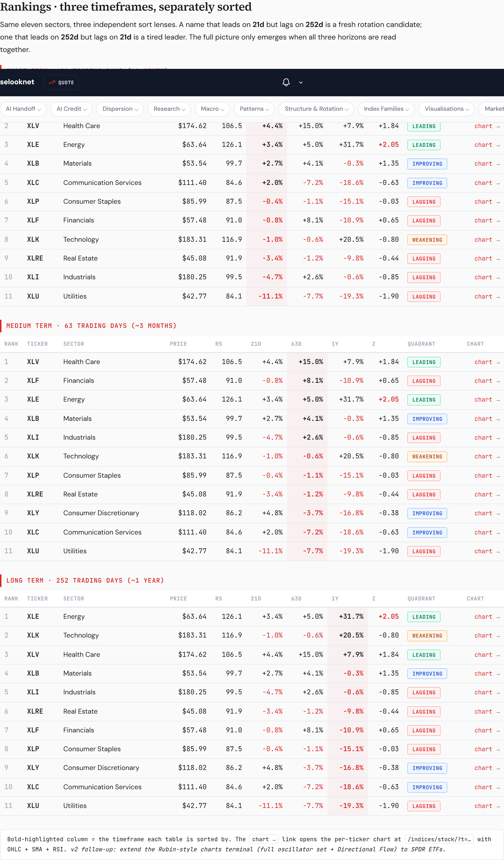 S&P 500 sector ETFs — relative strength against SPY, three timeframes, separately ranked