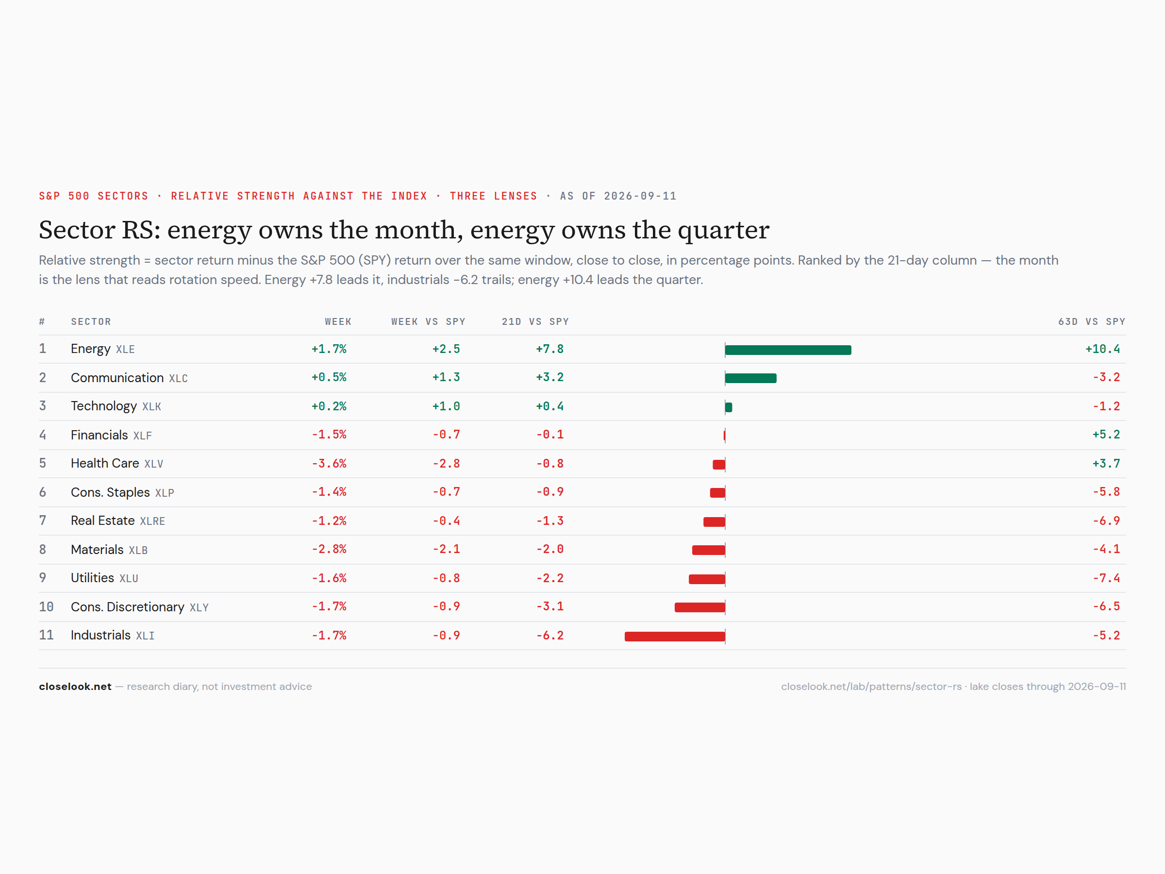 S&P 500 sector ETFs — relative strength against SPY, three lenses; energy took the quarter, health care lost its month