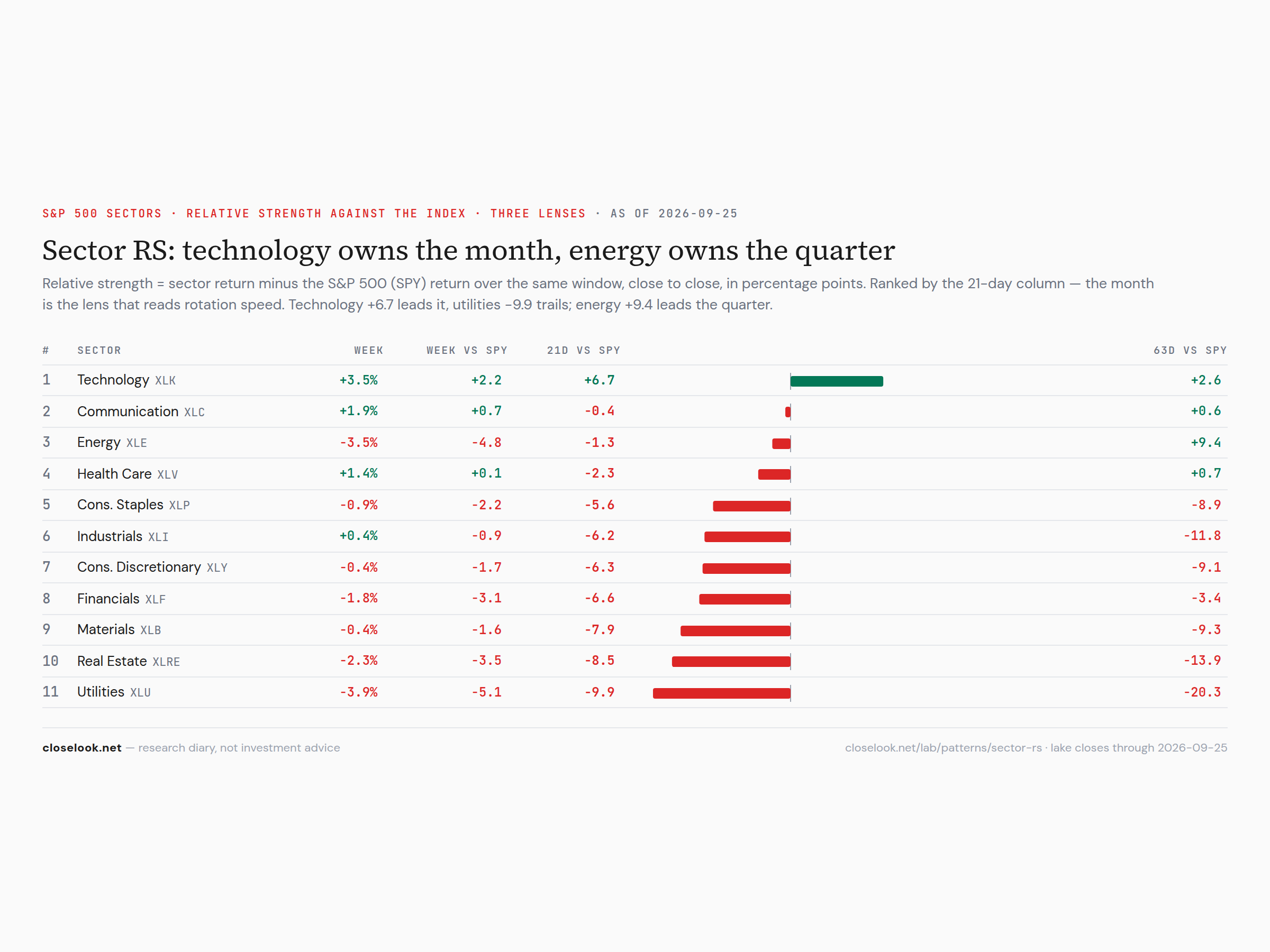 S&P 500 sector ETFs — relative strength against SPY, three lenses; technology owns the month, energy the quarter
