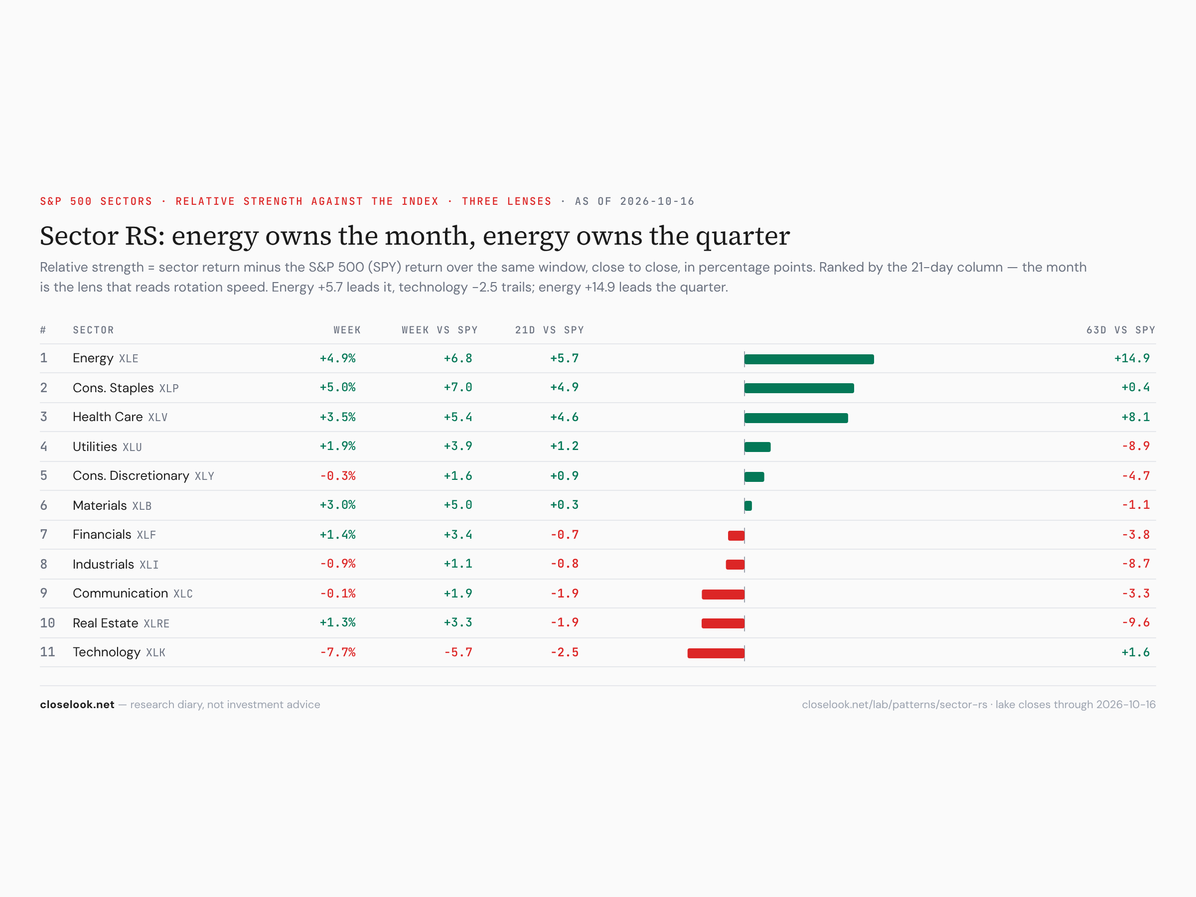 The eleven S&P 500 sectors against the S&P — staples, energy and health care led the week, technology last
