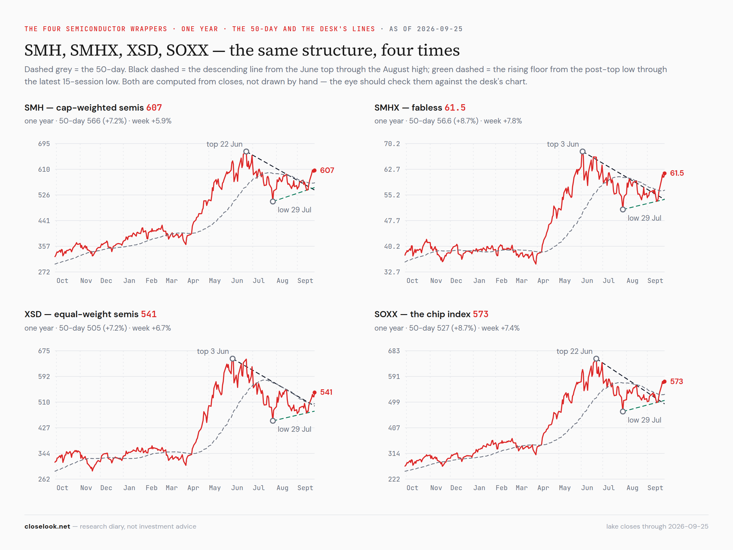 SOXX, SMH, XSD and SMHX with the desk's lines — every wrapper above its 50-day