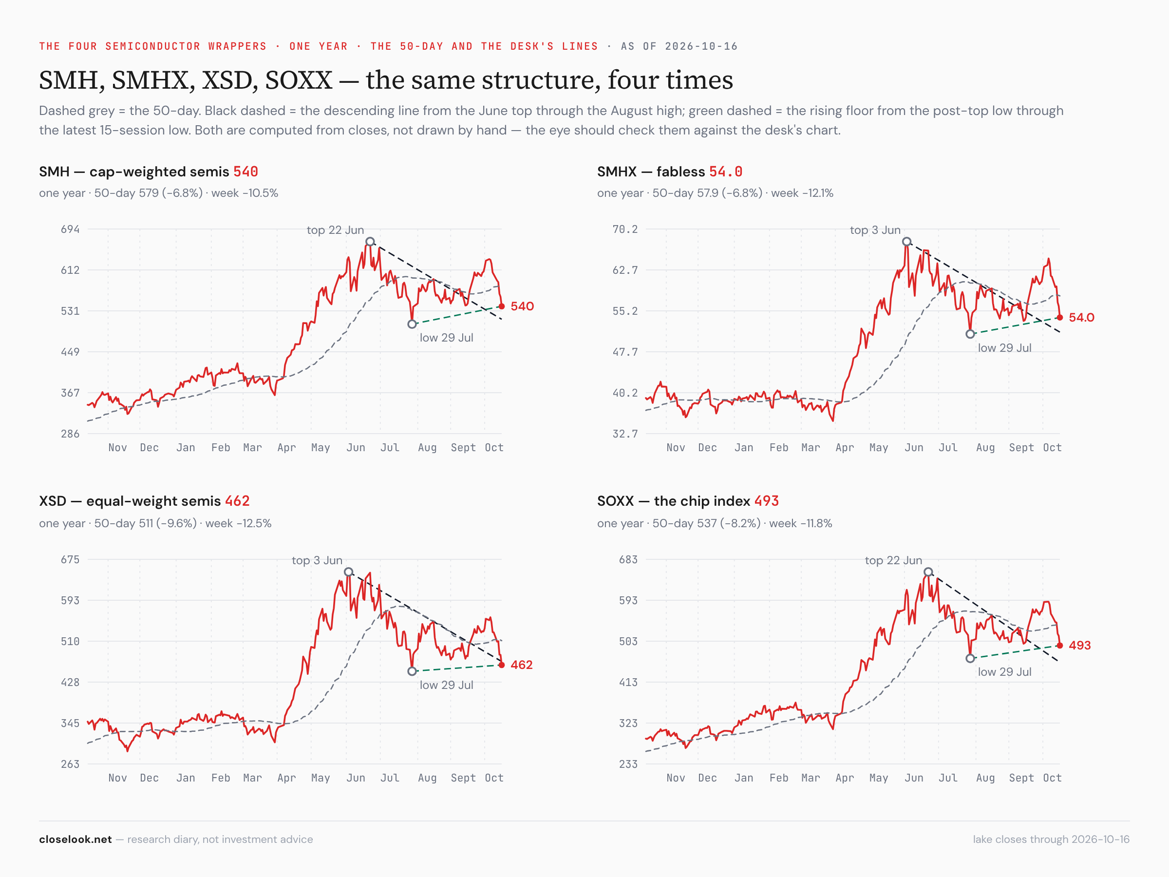 SMH, SMHX, XSD, SOXX — the chips back toward their July lows