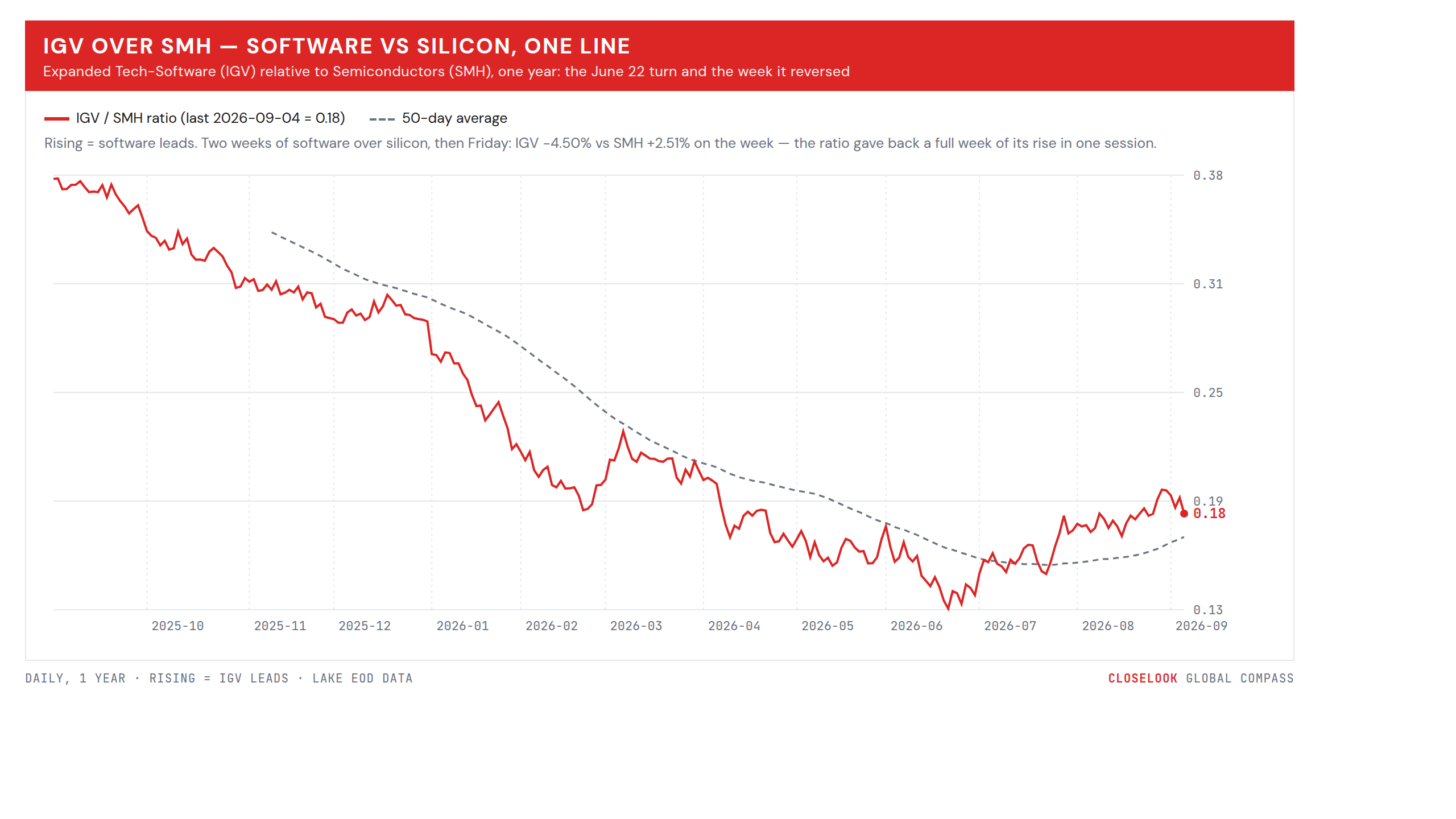 IGV over SMH — software vs silicon, one line