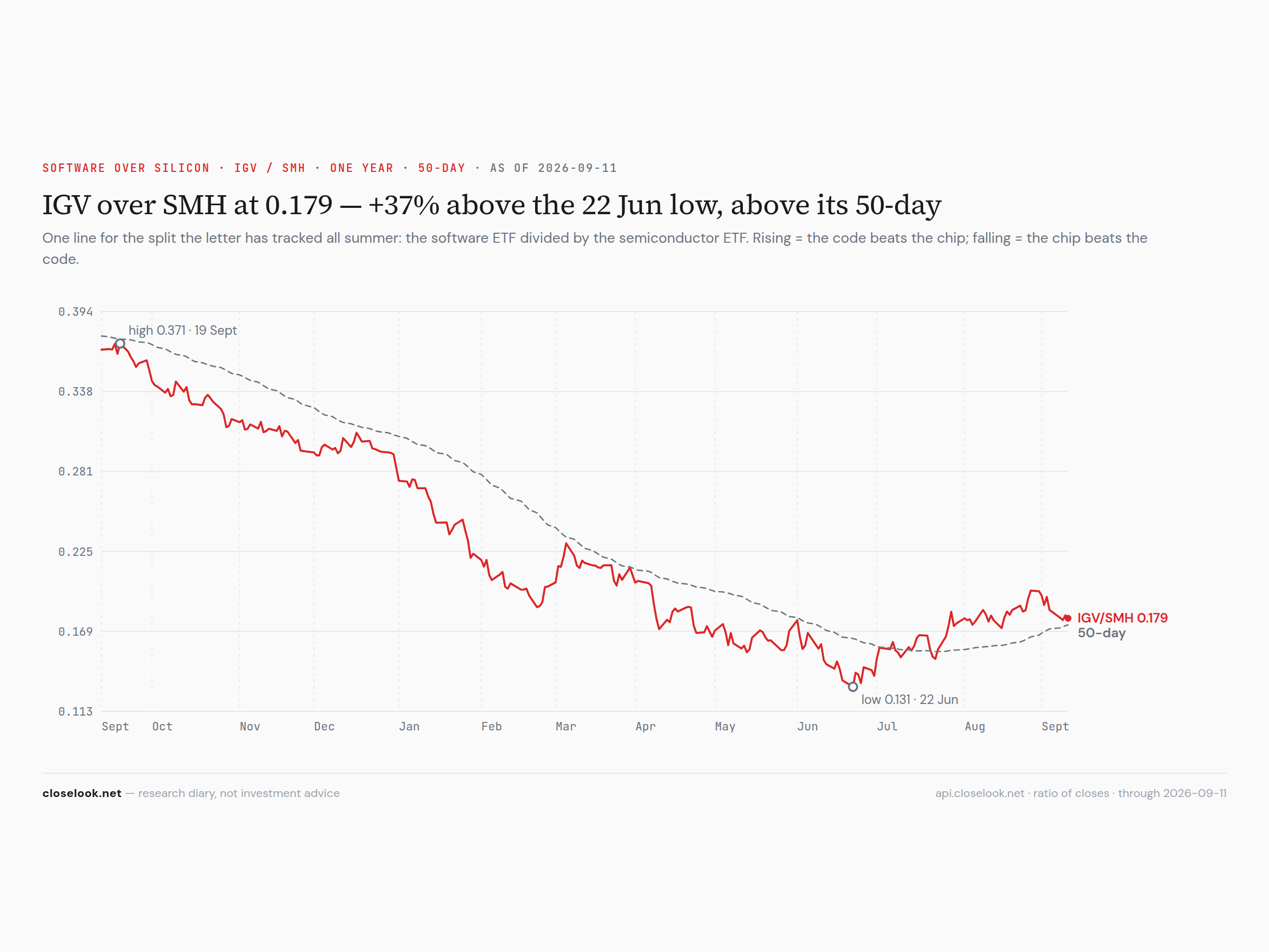 IGV over SMH — software vs silicon, one line