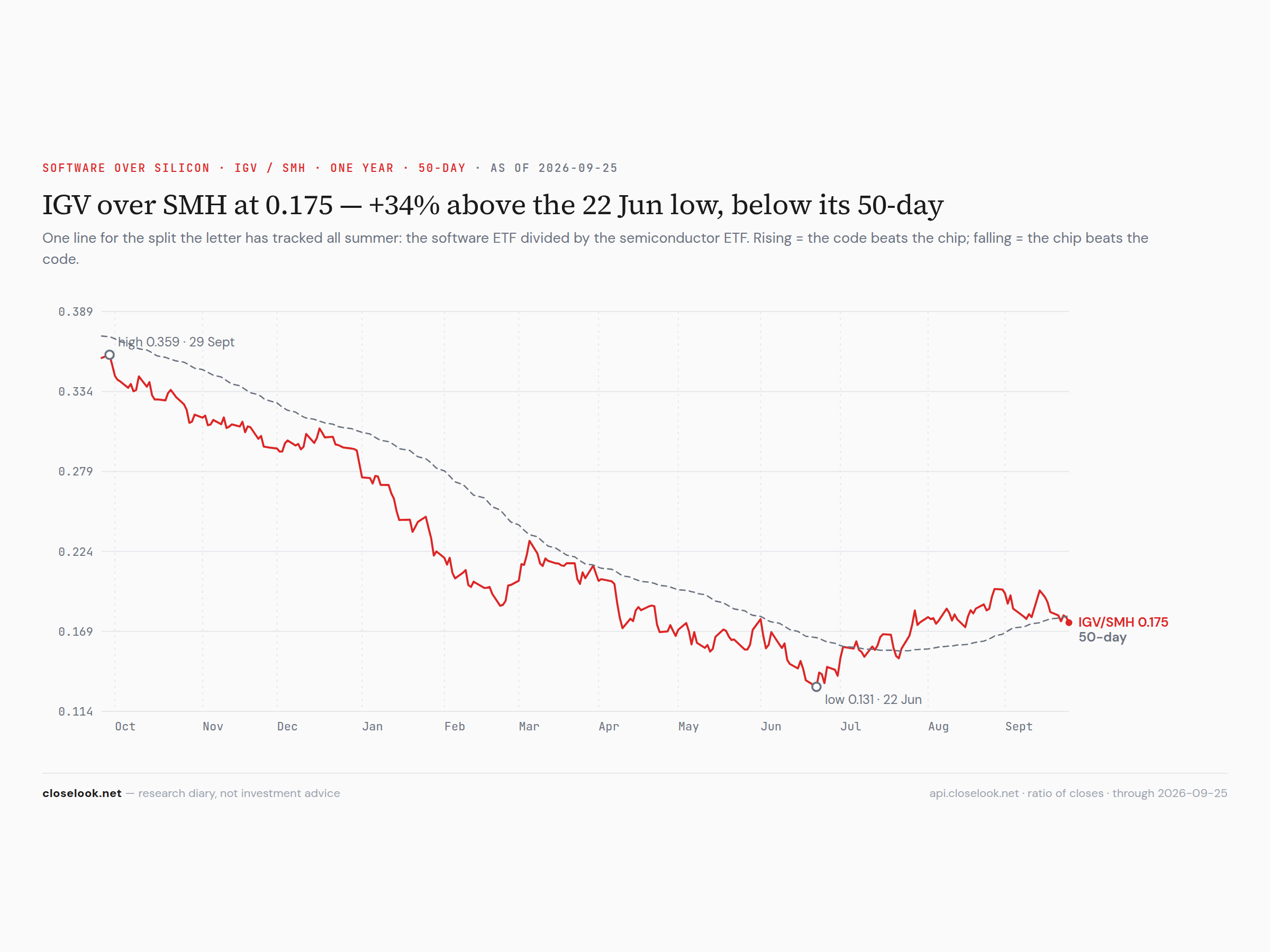 IGV over SMH — software vs silicon, one line