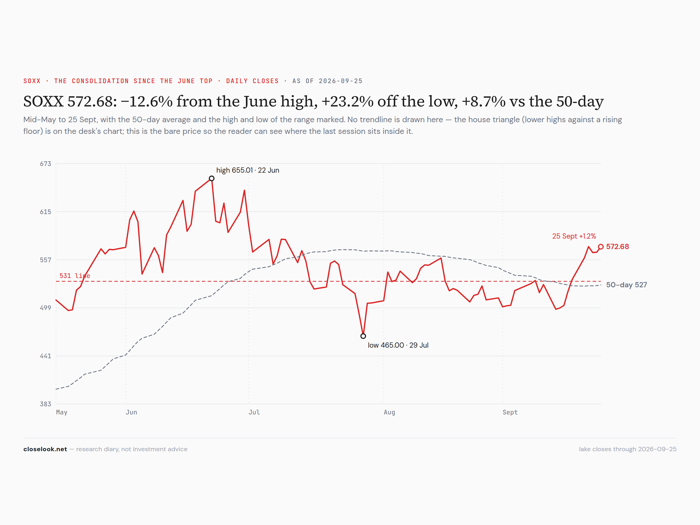 SOXX — mid-May to date, the June high and July low marked