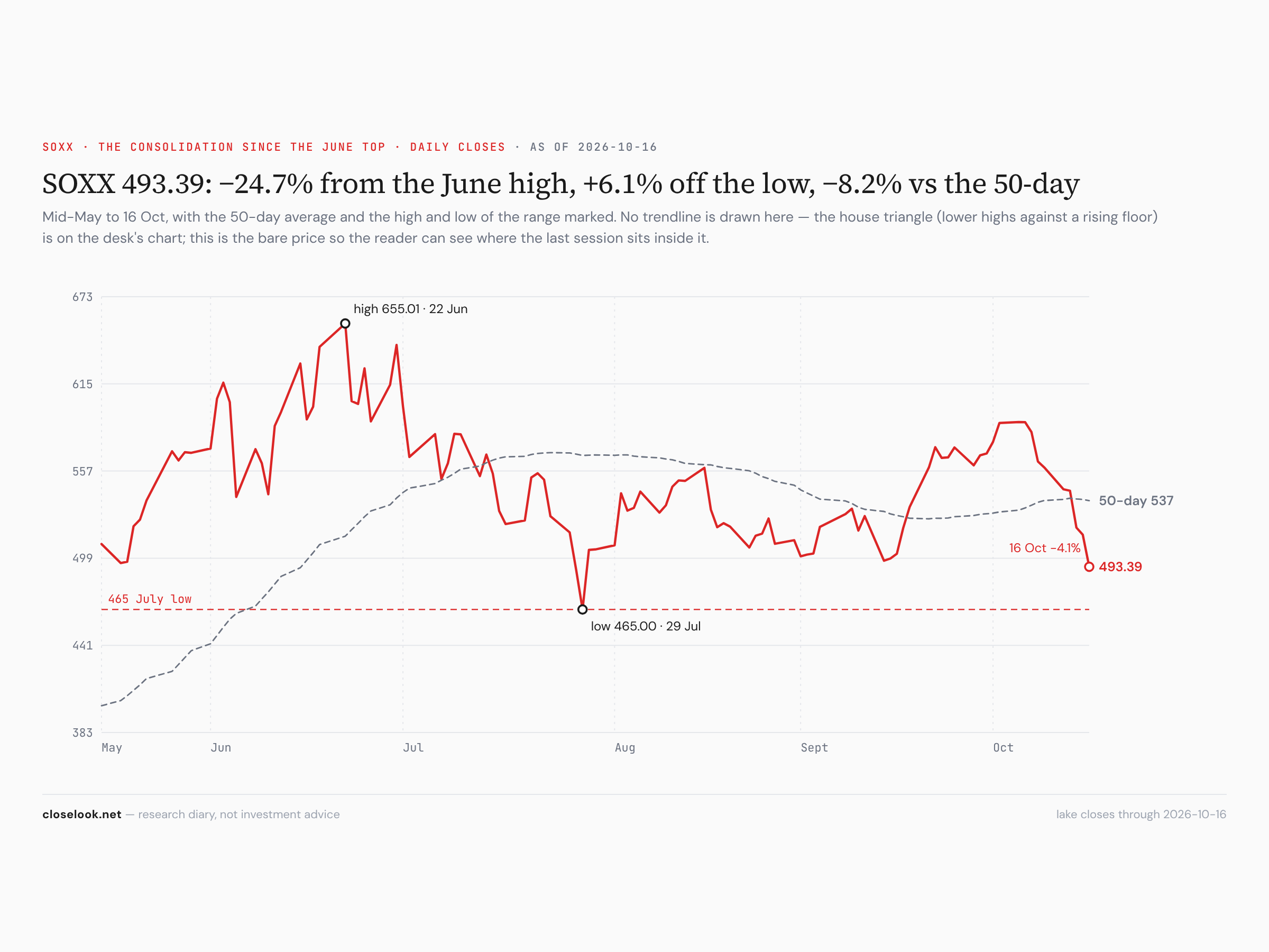 SOXX since May — 24.7% under the June high, 6.1% above the July low