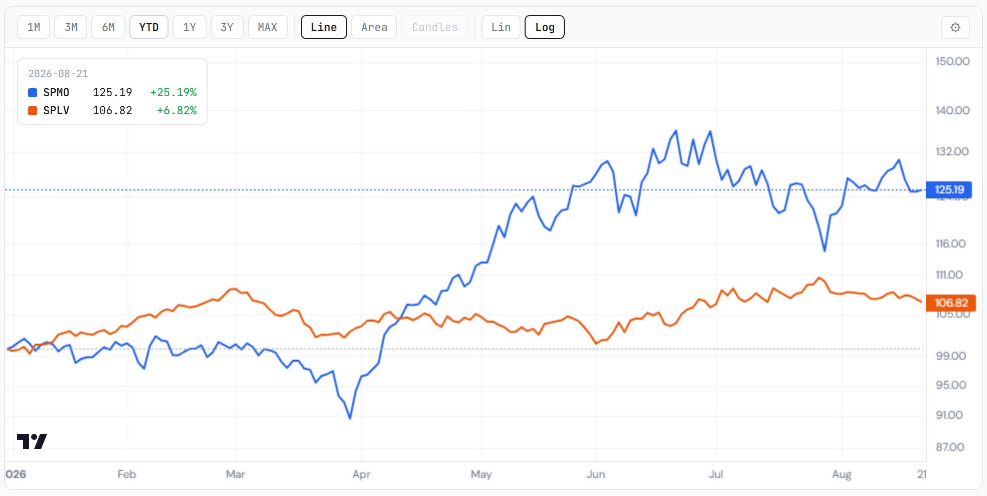 S&P Momentum against Low Volatility — the factor pair, year to date; momentum cracked below its trend this week
