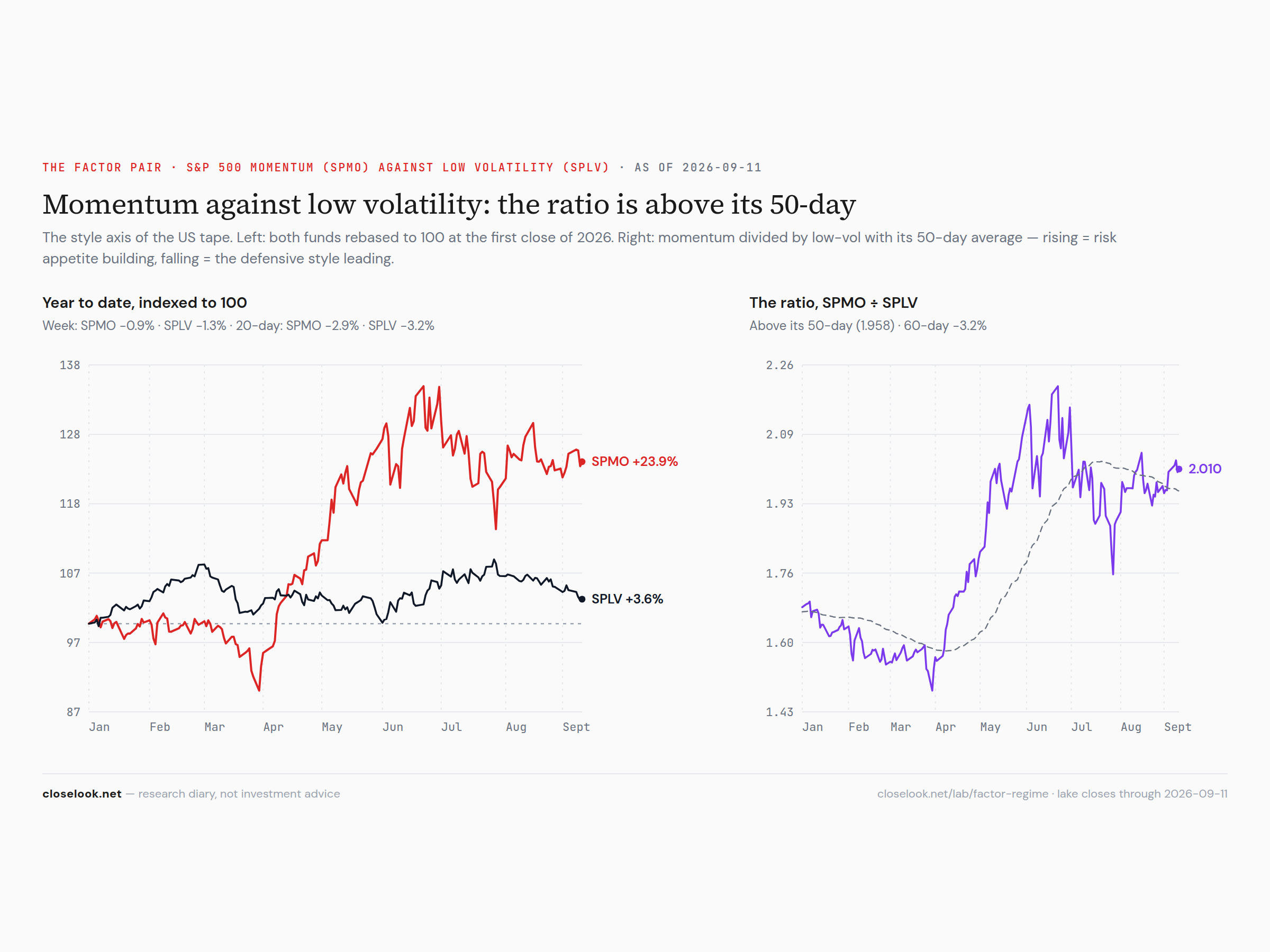 S&P Momentum against Low Volatility — the label held with both legs down; above trend, 94th percentile