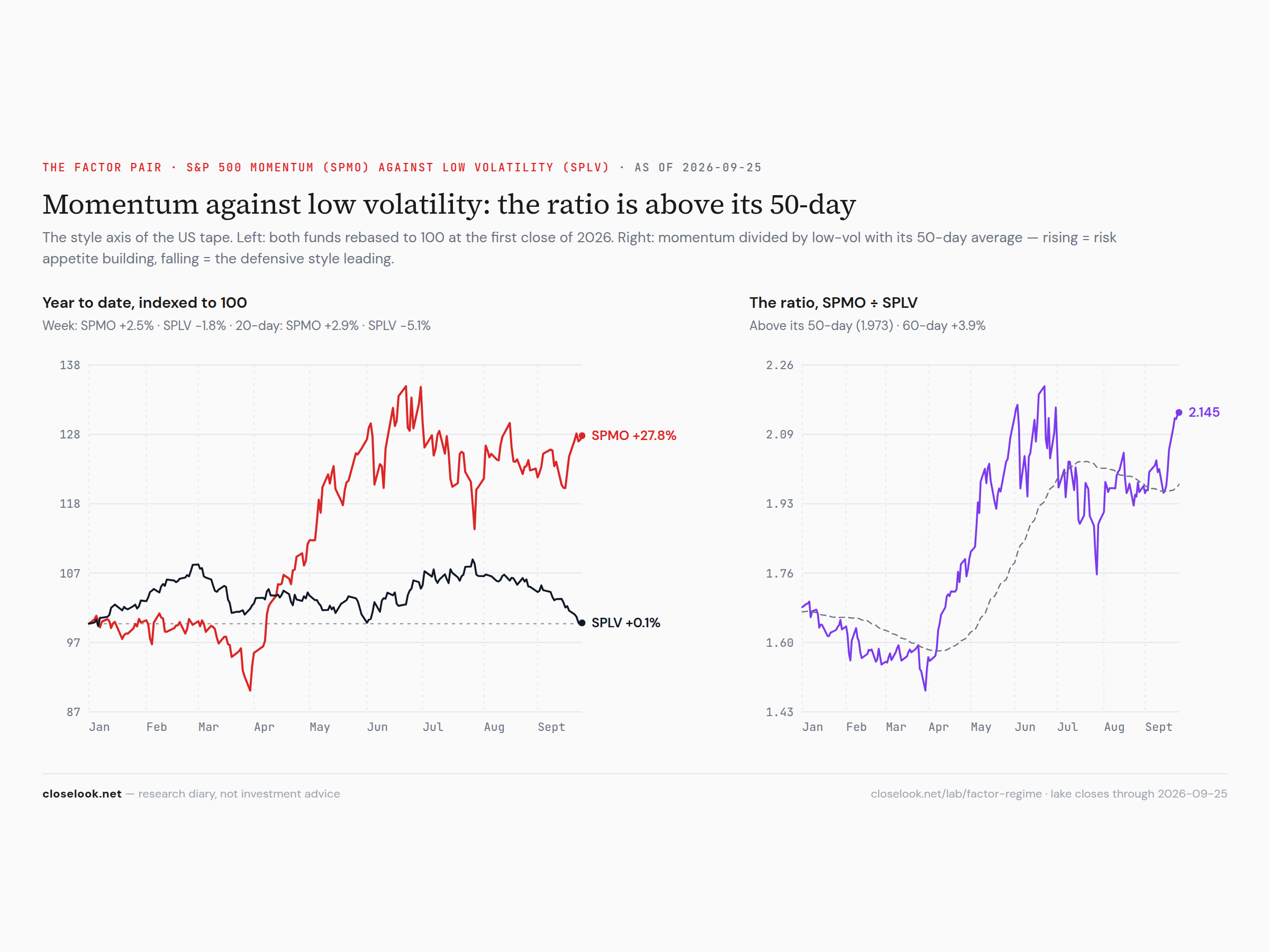 S&P Momentum against Low Volatility — 99th percentile, momentum leading