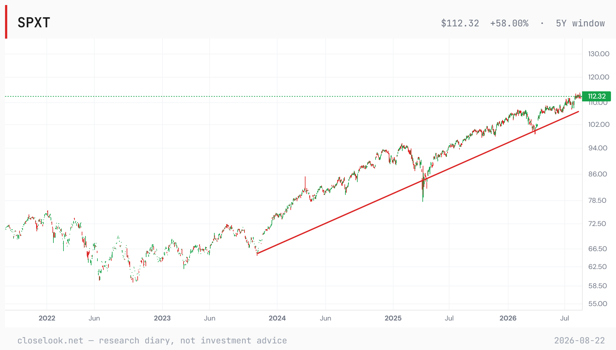 S&P 500 ex-technology — the same signature as the Nasdaq cut, lower amplitude
