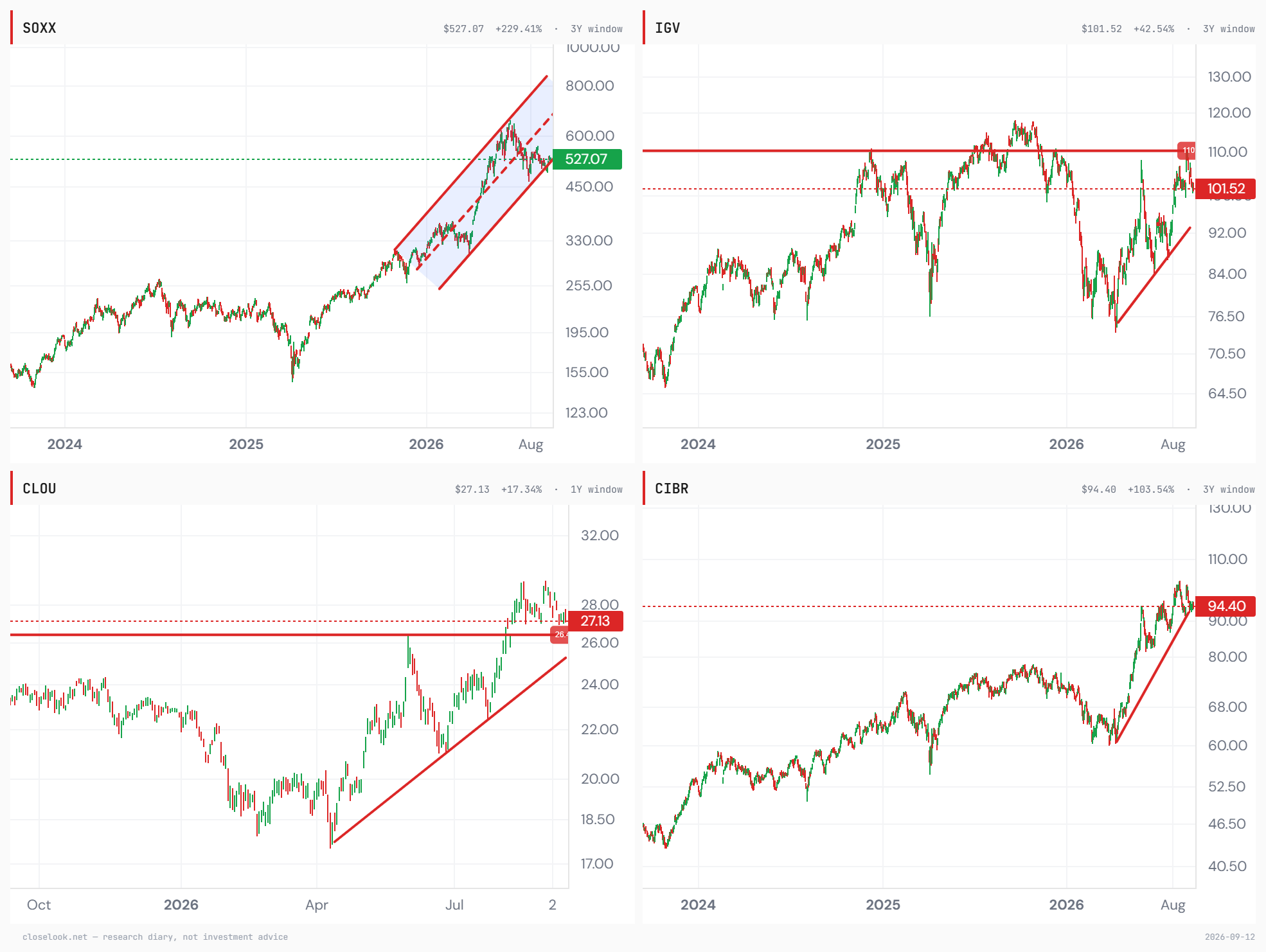 SOXX, IGV, CLOU and CIBR on the desk's lines — the chip fund on its channel floor, software under 110 with its trend lost, cloud above its trend, security on it