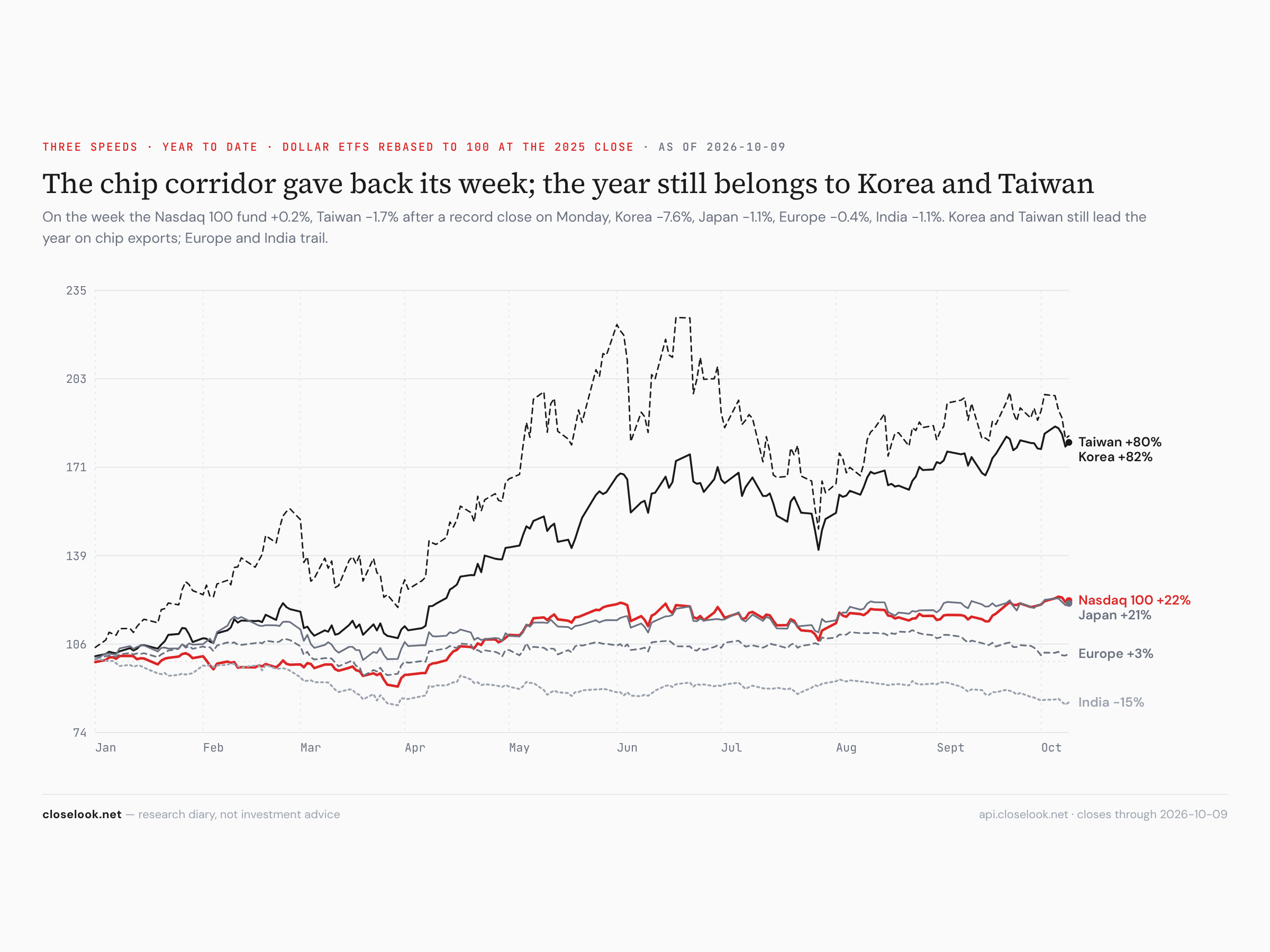 The chip corridor gave back its week — Nasdaq 100, Taiwan, Korea, Japan, Europe and India, year to date