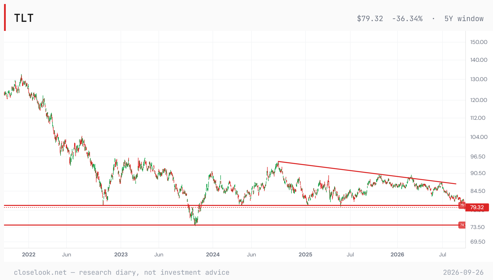 TLT, five years — the editor's chart: the floor near 79.9 broken, 74 the October 2023 low below