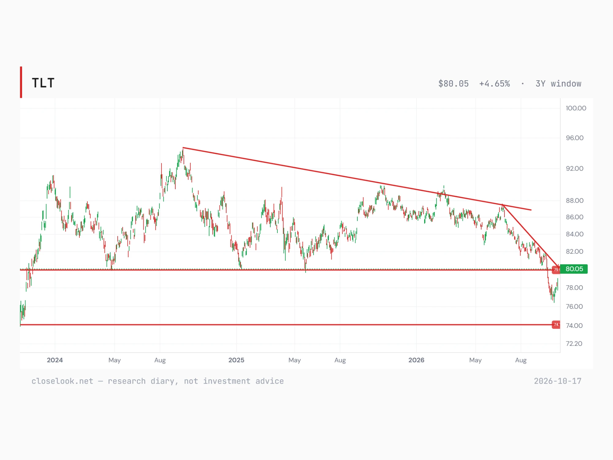 TLT, three years — the editor's chart: Thursday's gap higher, the close at 80.05 on the falling line from the June high and the old 79.9 floor; 74 below