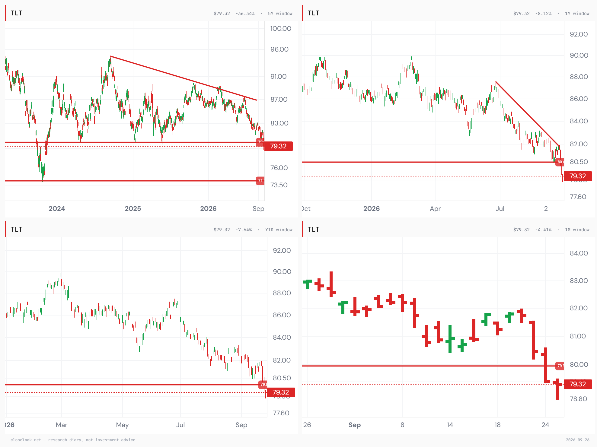 TLT at four focal lengths — 5Y, 1Y, YTD, 1M: the support did not hold