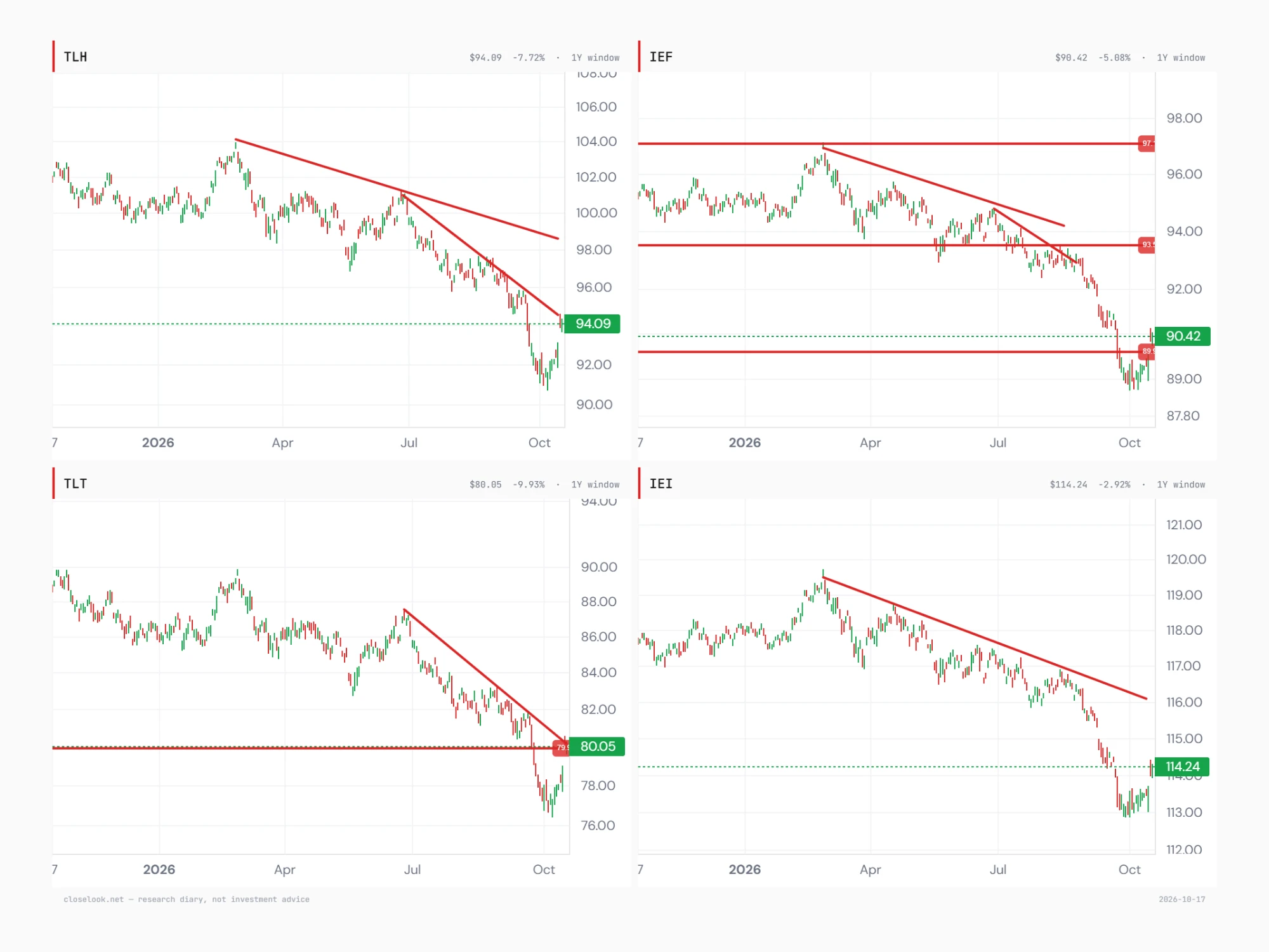 TLH, IEF, TLT, IEI, one year — the editor's four: every Treasury fund gapped higher on Thursday and held it