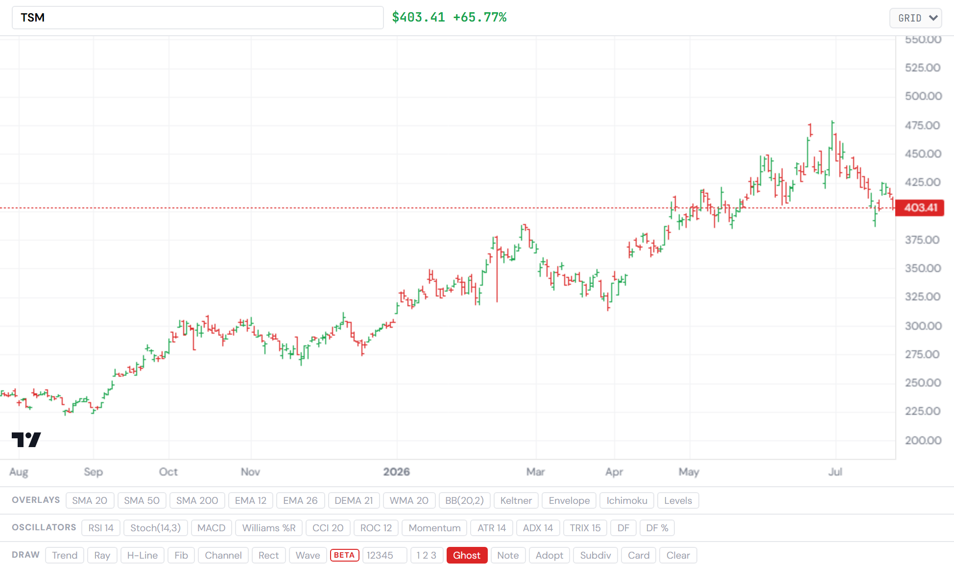 TSMC — the foundry bellwether consolidating below its 50-day, far above the July low. Closelook asset terminal.
