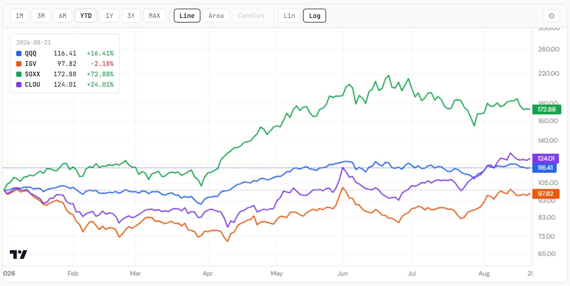 QQQ, IGV, SOXX and CLOU — the four charts that gate the tape, year to date