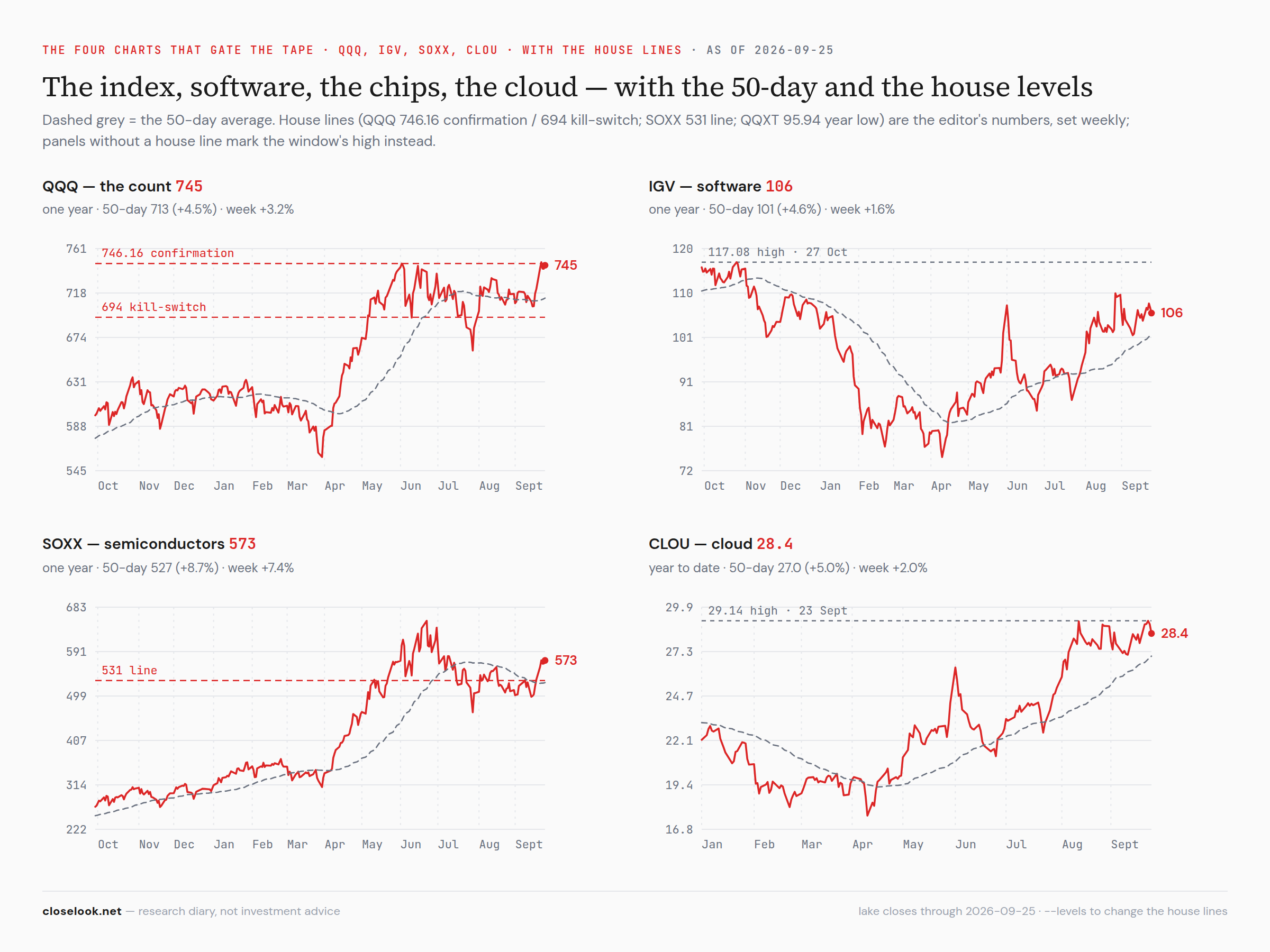QQQ, IGV, SOXX and CLOU — the four gating charts