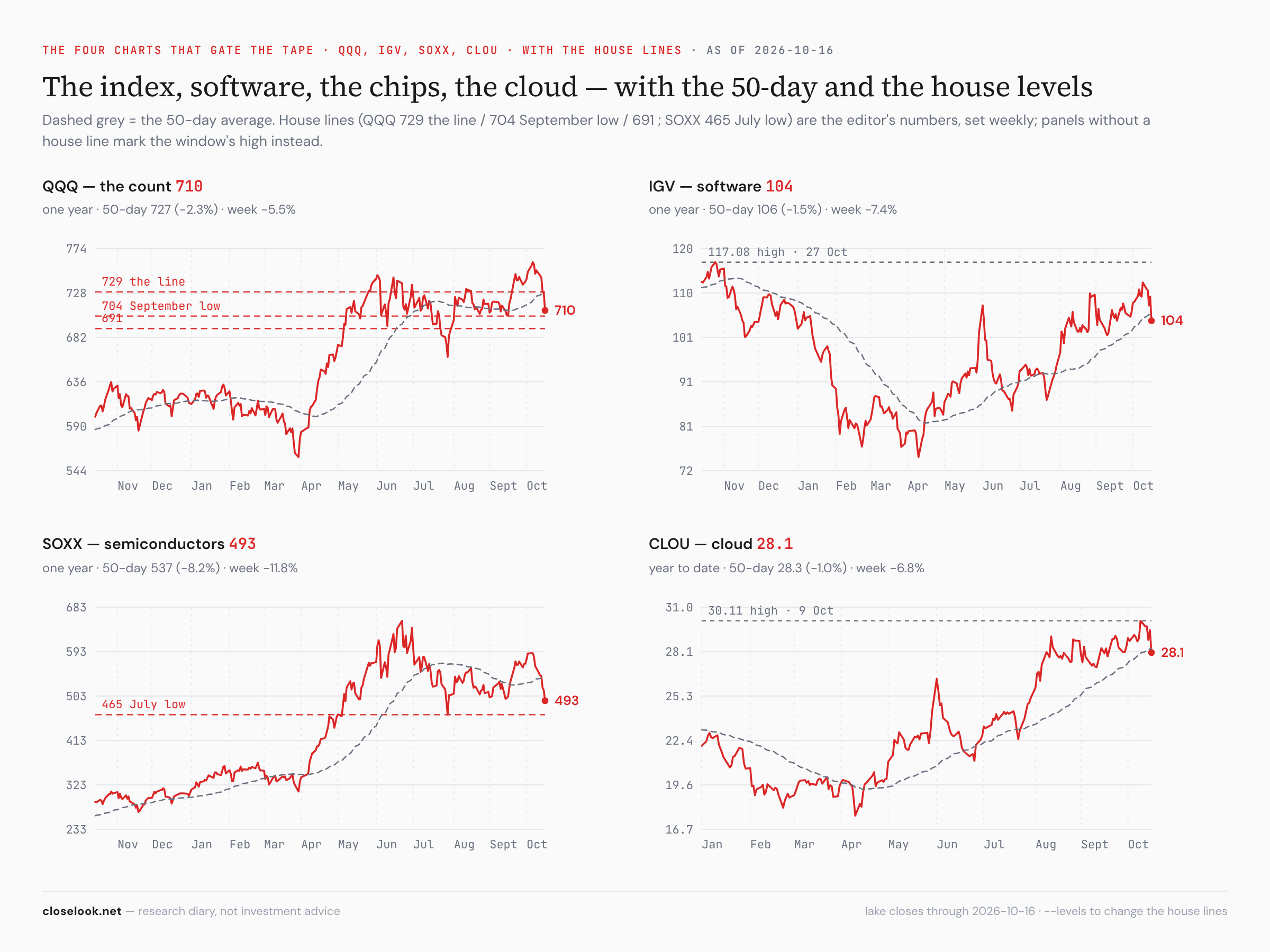 QQQ, IGV, SOXX and CLOU with the 50-day and the house lines — QQQ under 729, SOXX 6% above the July low