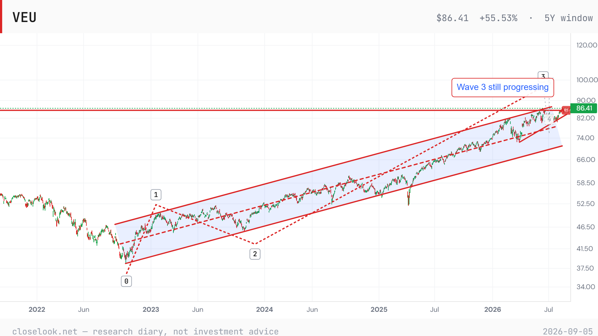 VEU, five years — the wave count: the record taken