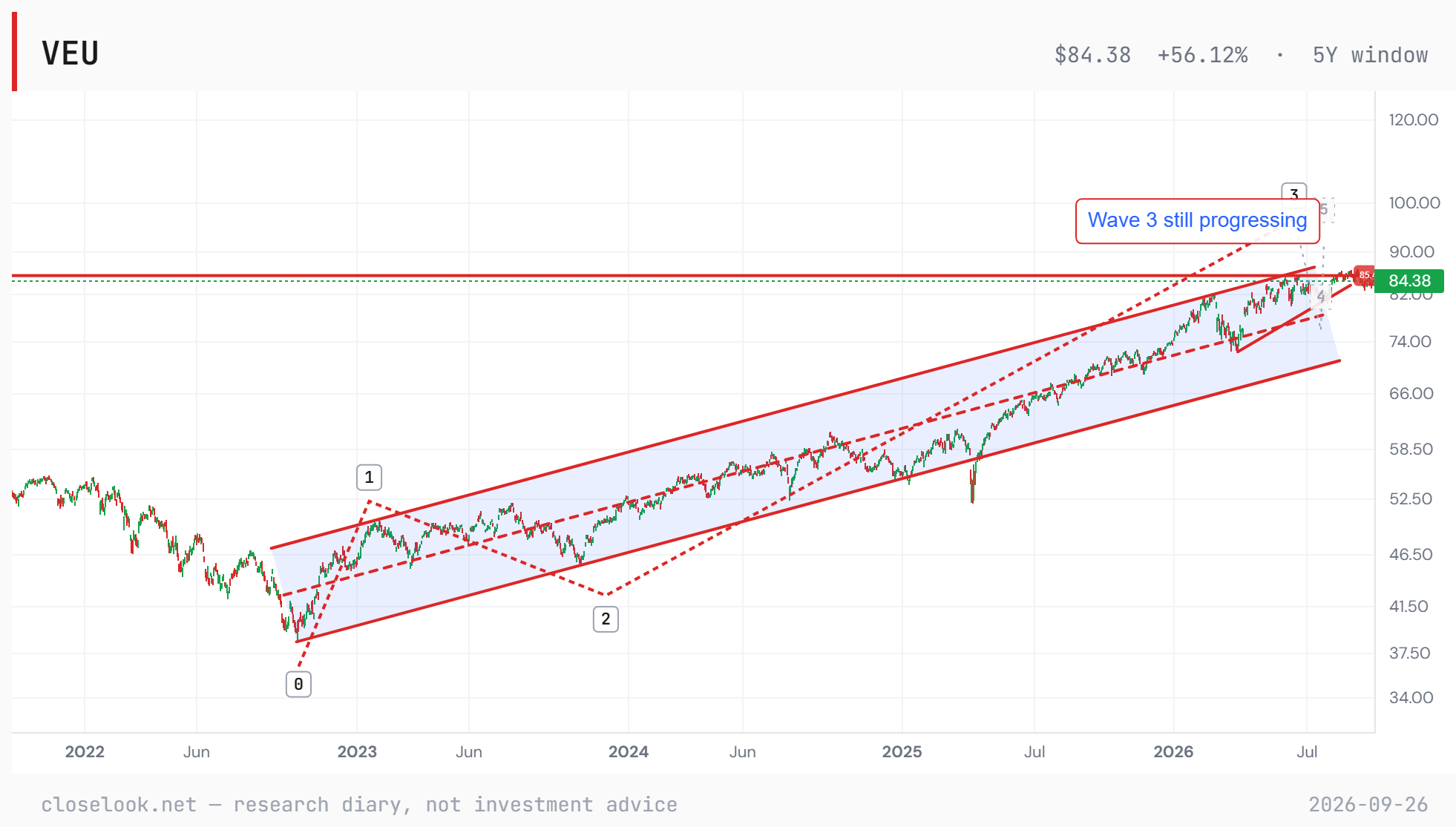 VEU, five years — the editor's wave count: wave 3 still progressing inside the channel