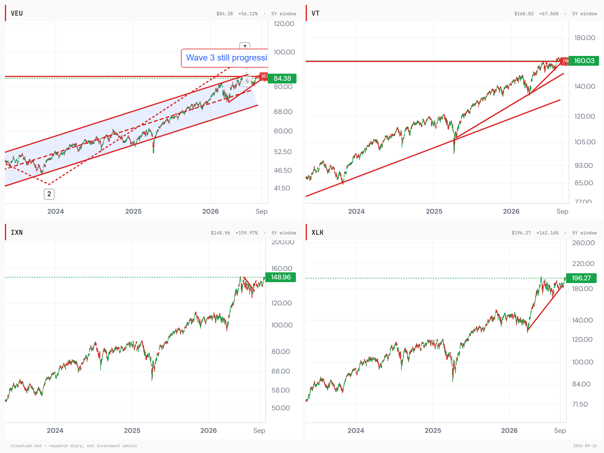 VEU, VT, IXN and XLK, five years — the editor's grid: the broad funds on their shelves, tech at its summer highs