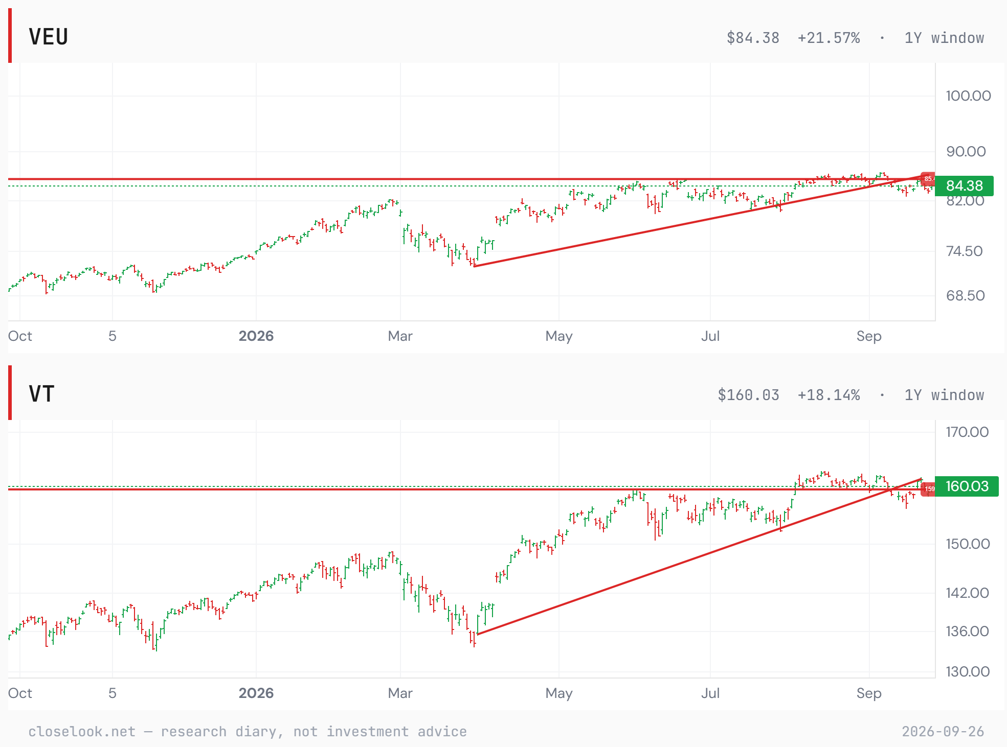 VEU and VT, one year — the editor's chart: both under the steep 2026 line, both on the summer breakout shelf