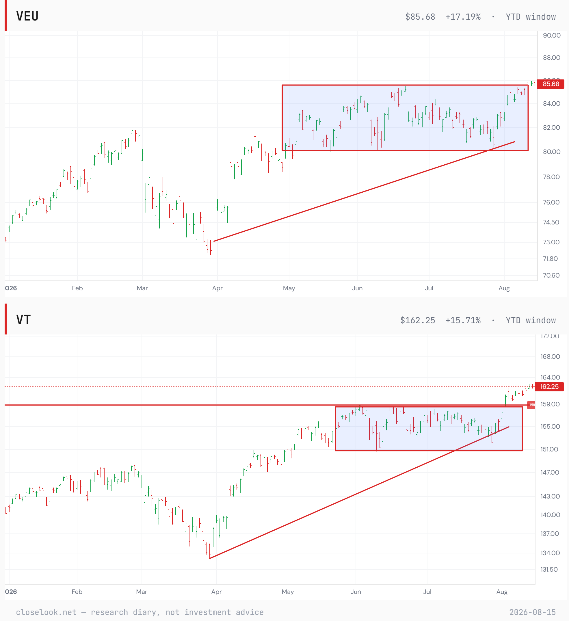 VEU and VT year to date — the ex-US index against the all-world index