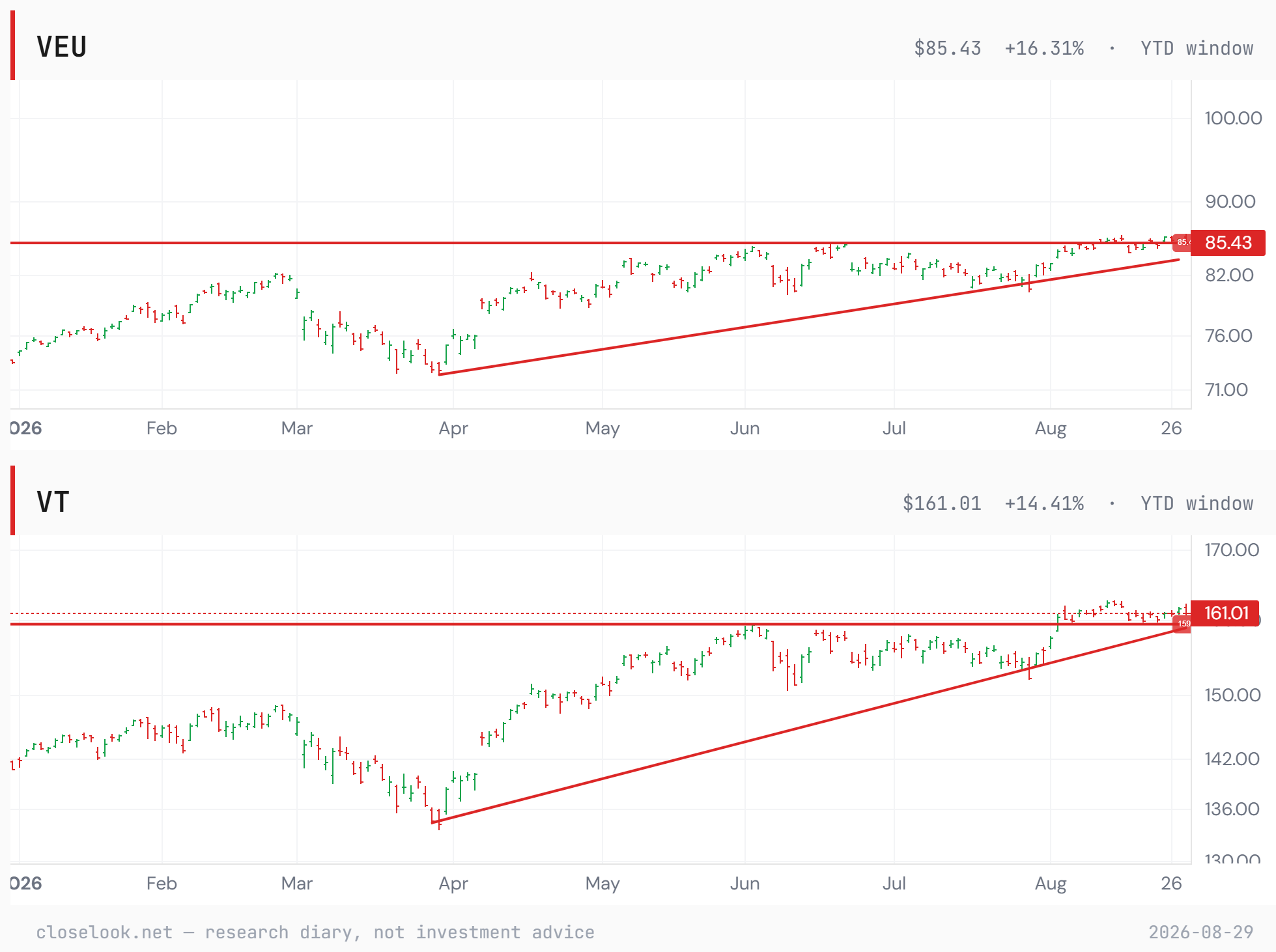 veu vt ytd 2026 08 29