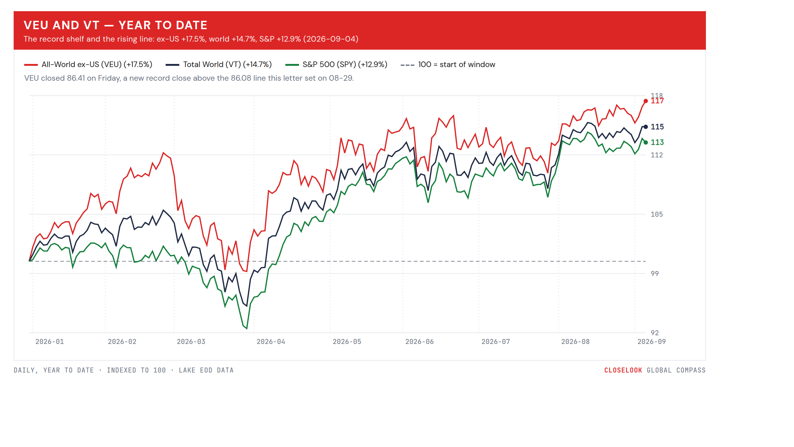VEU and VT, year to date — the record shelf and the rising line