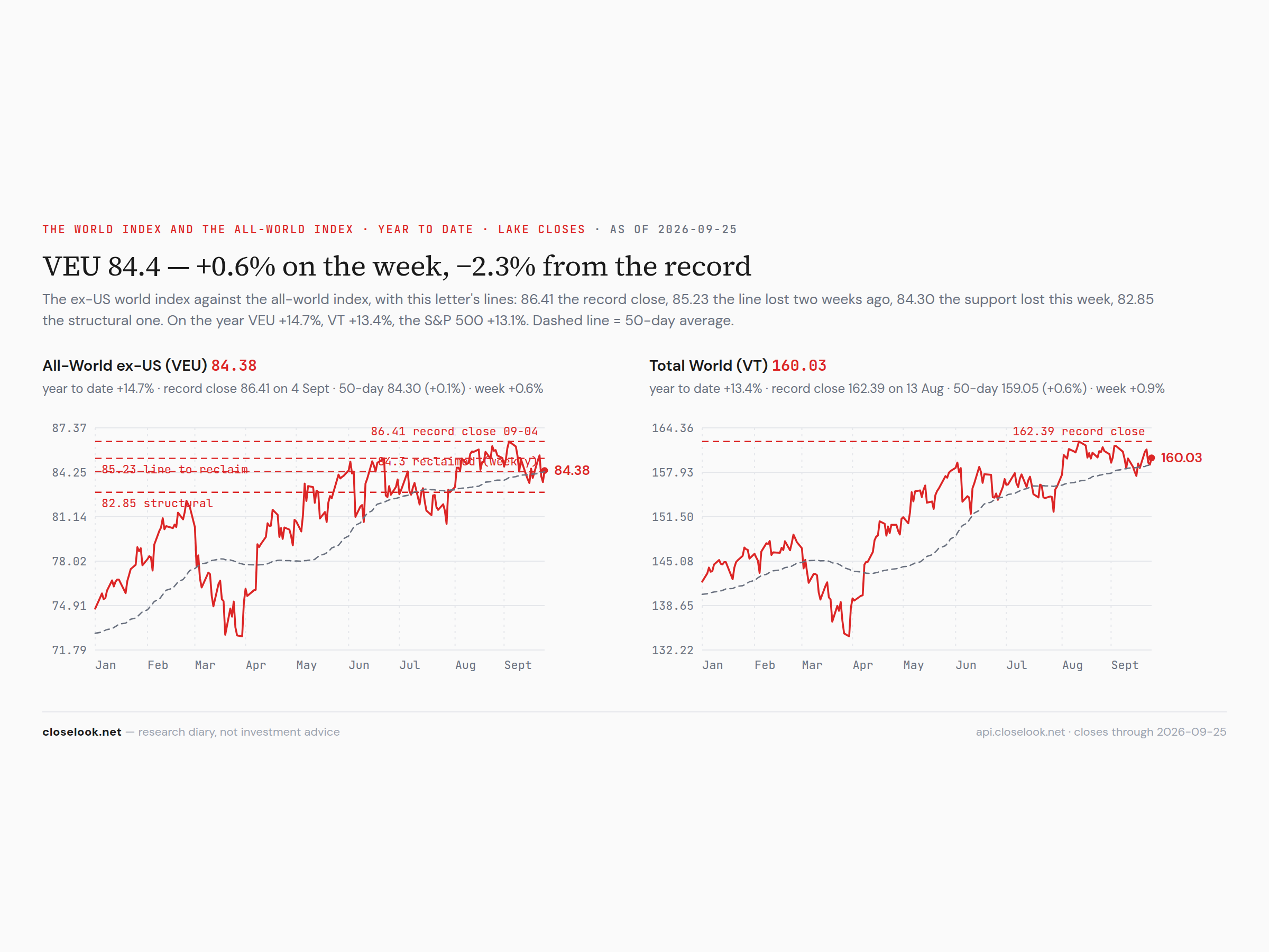 VEU and VT, year to date — 84.30 retaken on the weekly close by eight cents