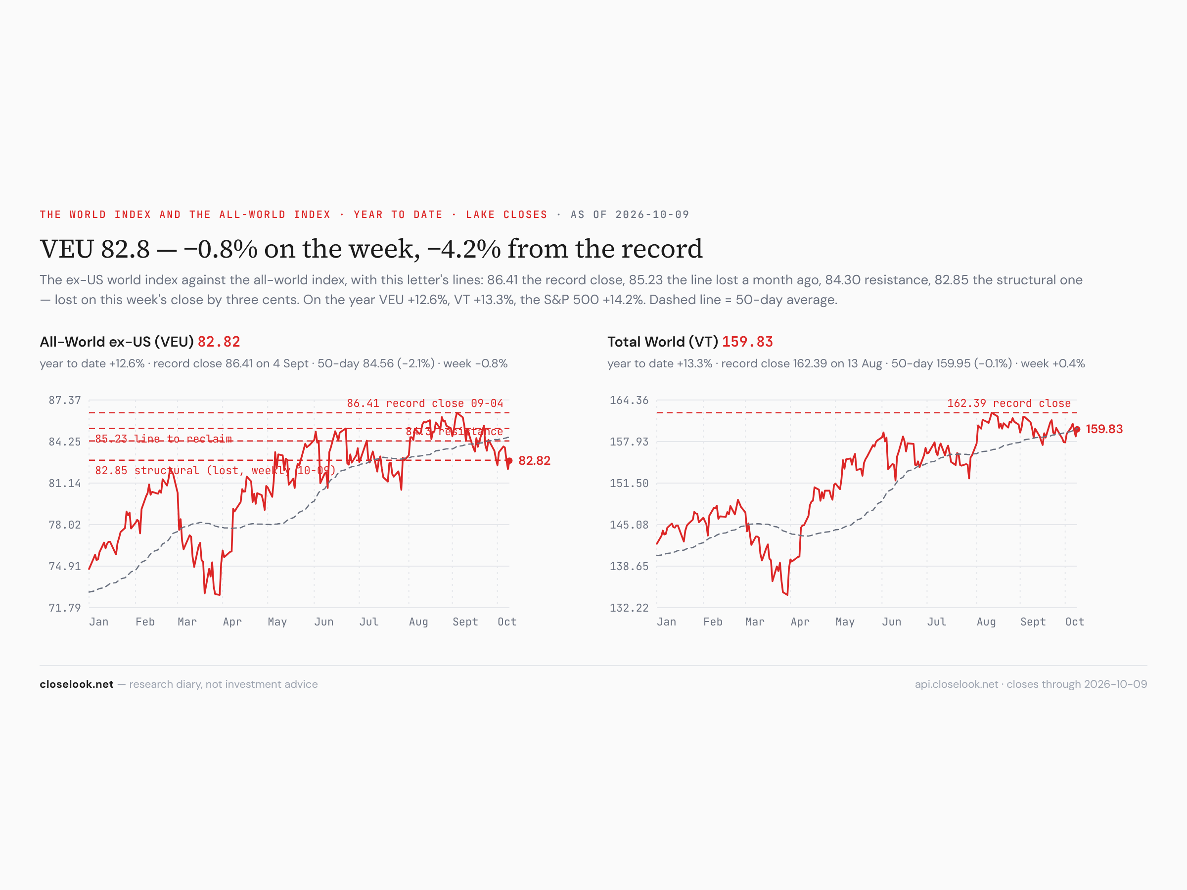 VEU and VT, year to date — VEU three cents under 82.85 on the weekly close