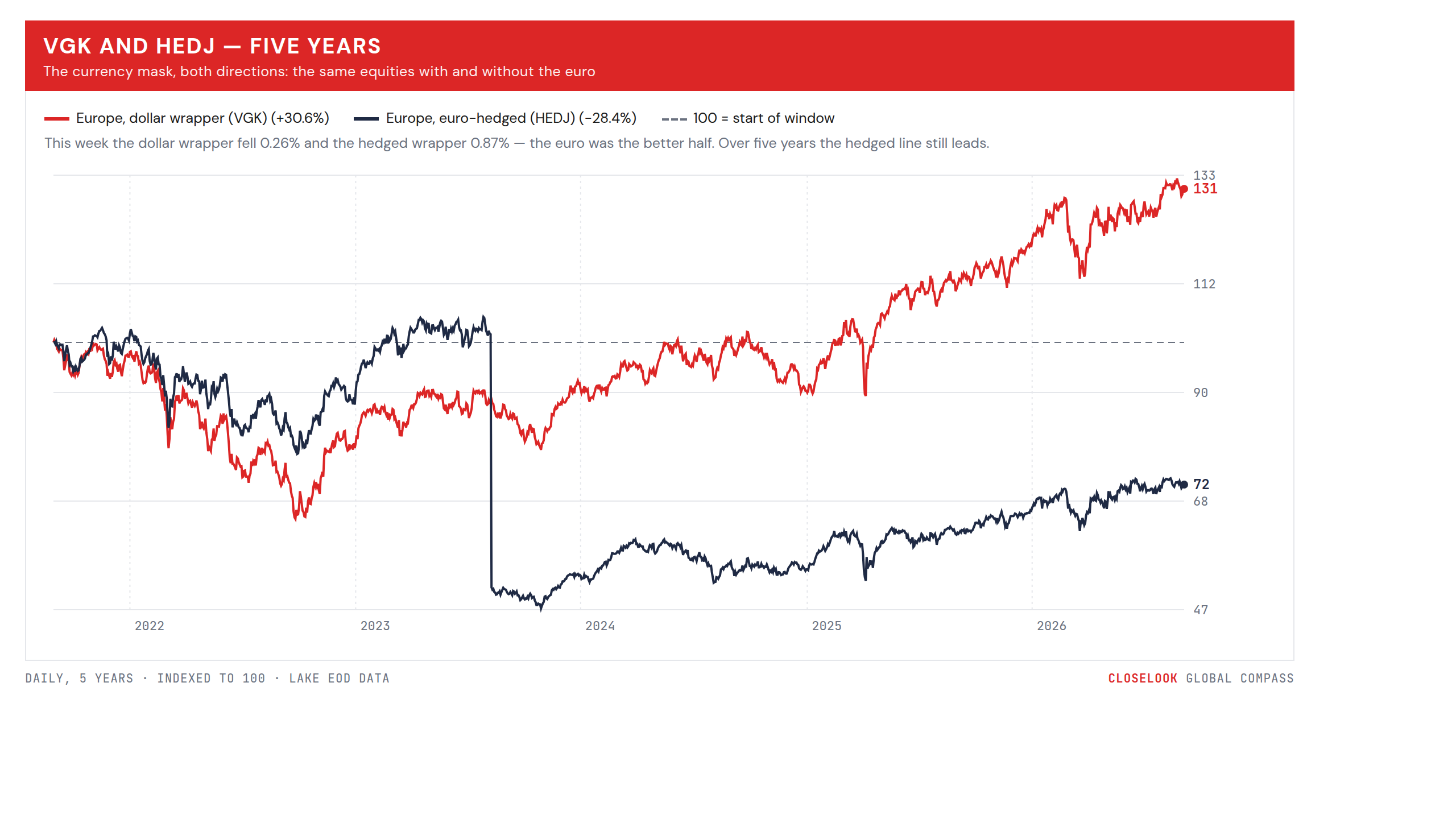 VGK and HEDJ, five years — the currency mask, both directions