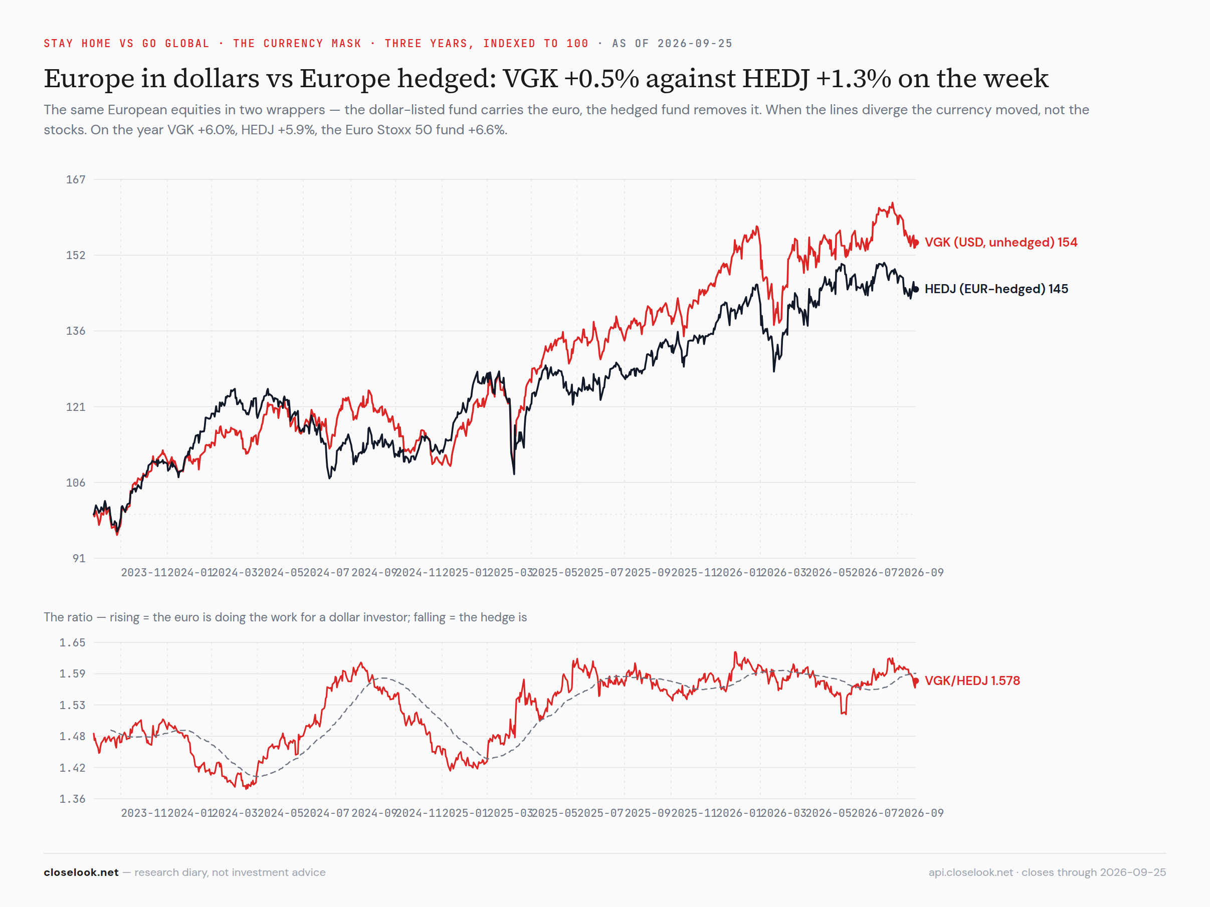 VGK and HEDJ, three years — the currency mask, flipped a sixth time