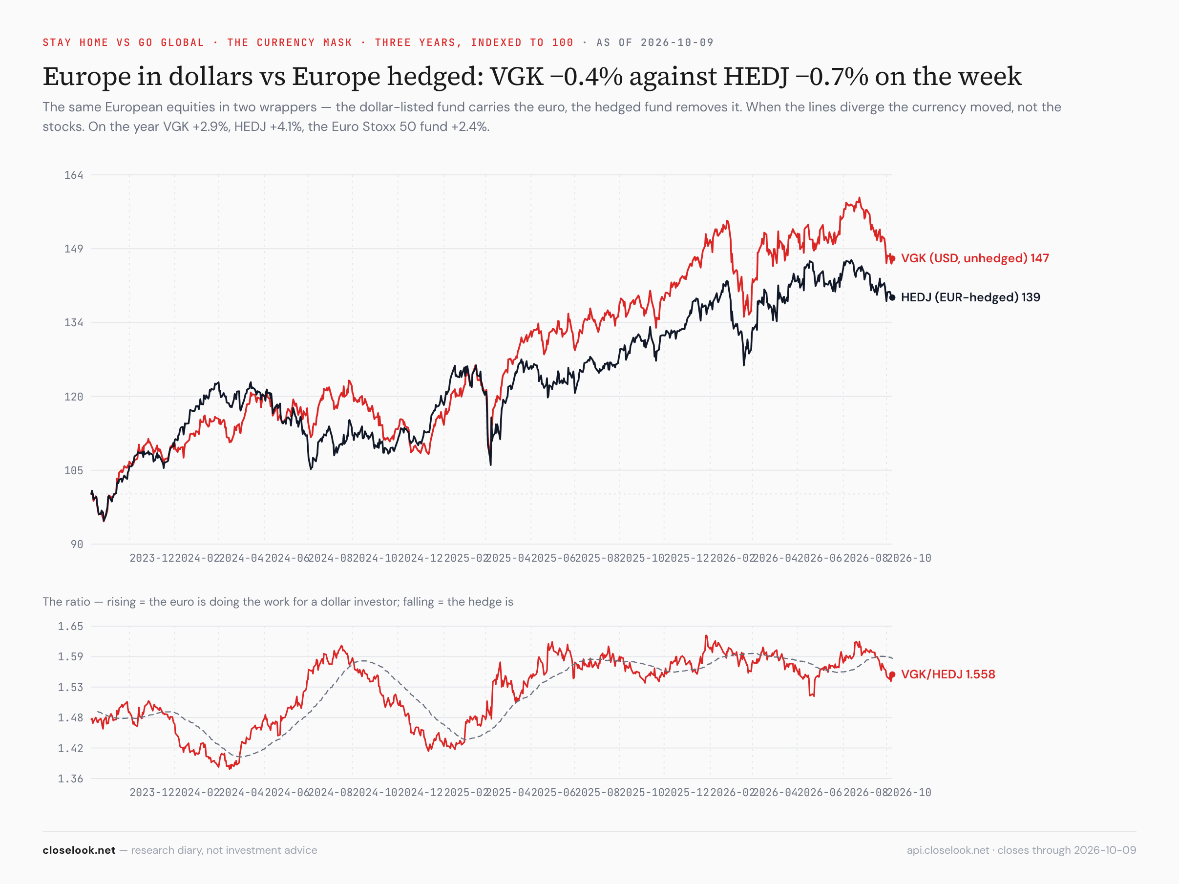 VGK and HEDJ, three years — Europe in dollars and hedged