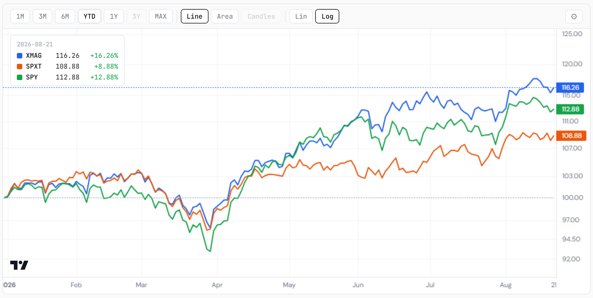 S&P 500 ex-Magnificent 7, S&P 500 ex-technology and the S&P 500 — year to date