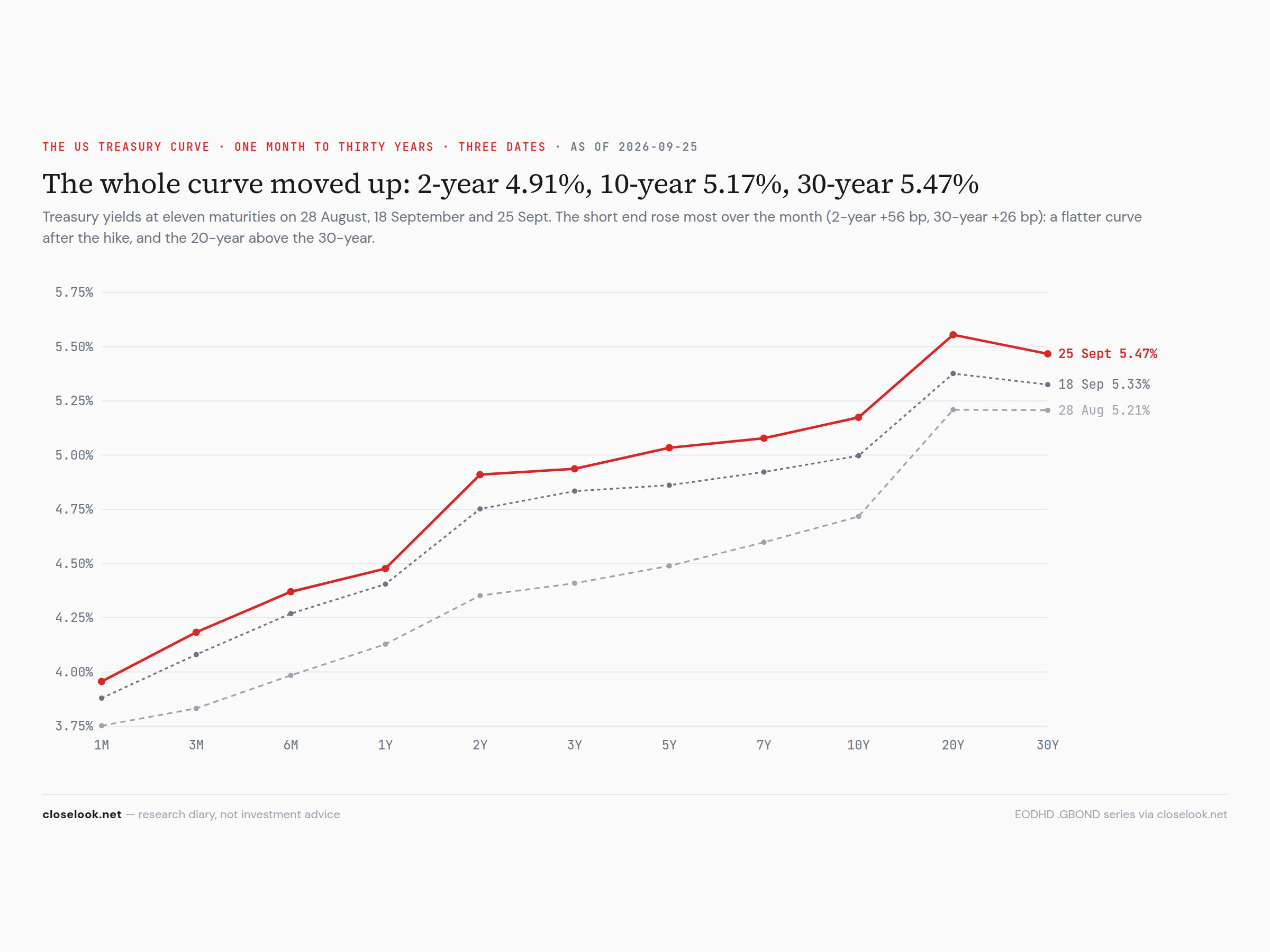 The US Treasury curve, one month to thirty years — 28 August, 18 September, 25 September