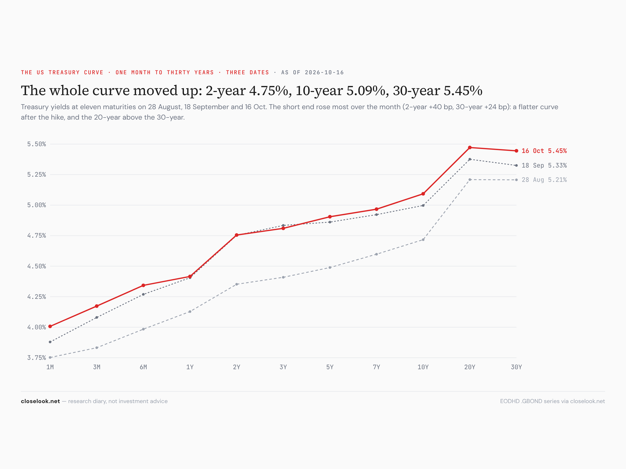 The Treasury curve — the ten-year back to 5.10% in a week of hot inflation data
