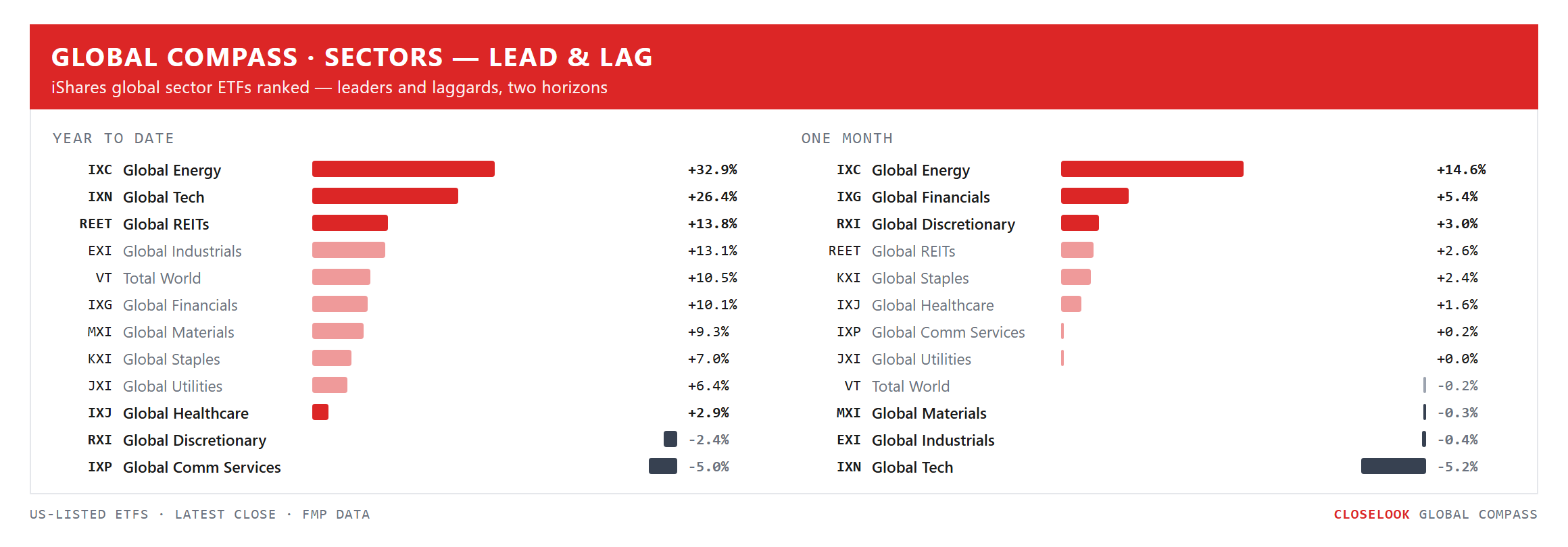 Global Compass — global sector ETFs ranked by YTD and 1-month performance. Closelook Global Compass, Friday's close.