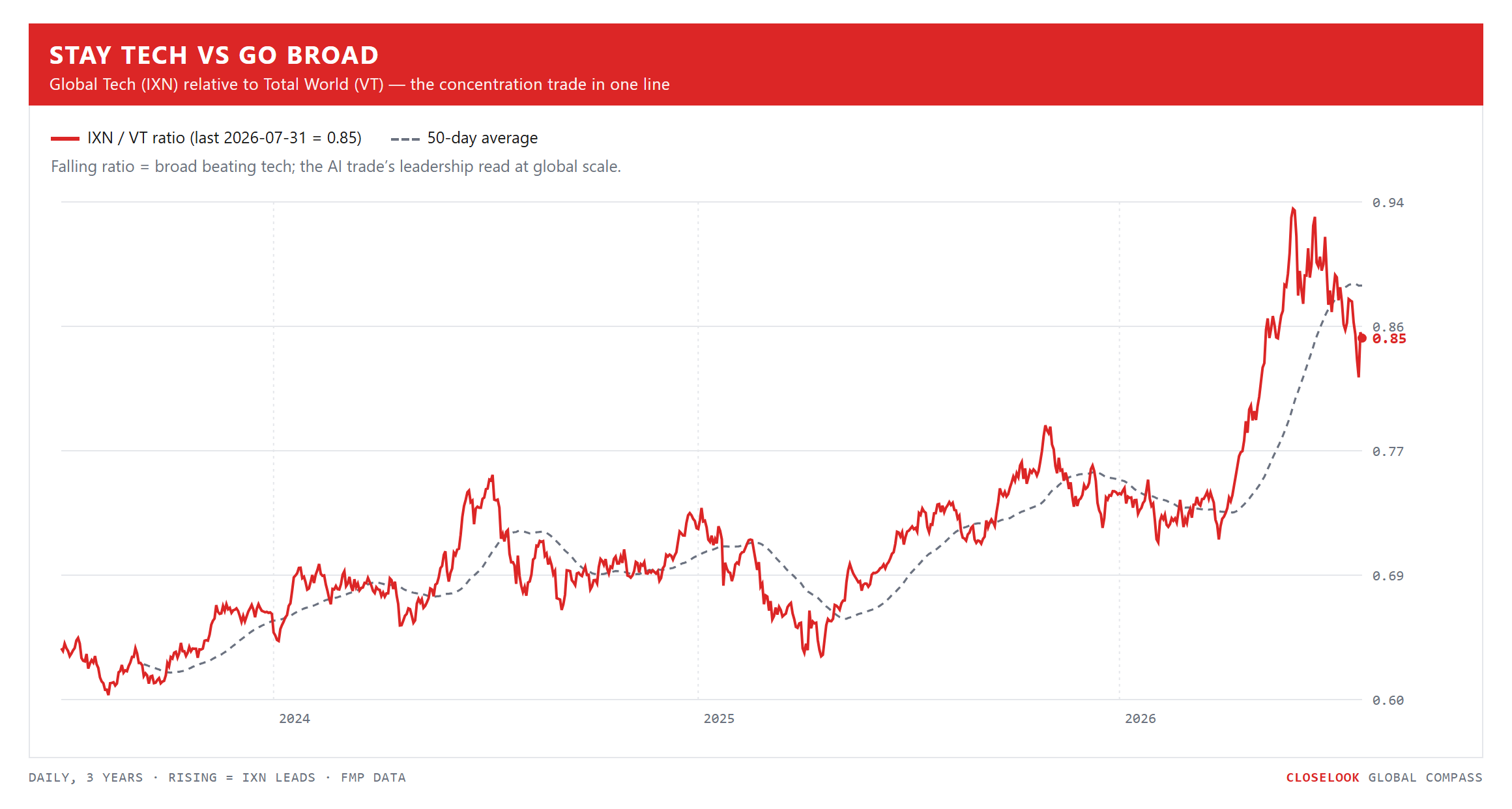 Stay Tech vs Go Broad — Global Tech relative to Total World, 3 years daily. Closelook Global Compass.