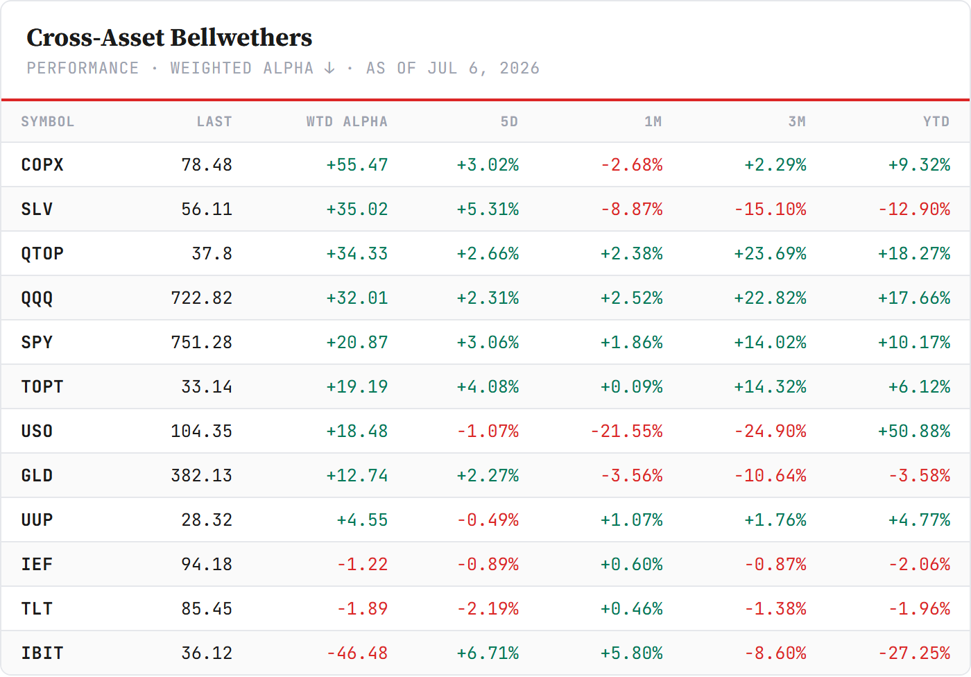 Cross-Asset Bellwethers — sorted by Weighted Alpha (leaders → laggards), close of week. Barchart.