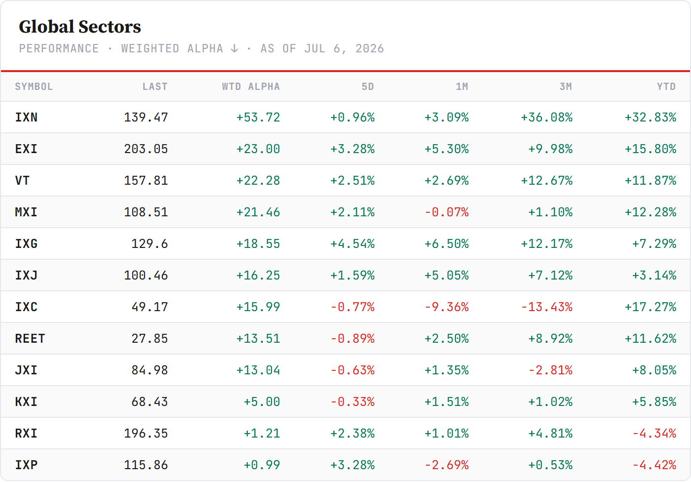 Global Sector ETFs — iShares global sectors, sorted by Weighted Alpha. Barchart.