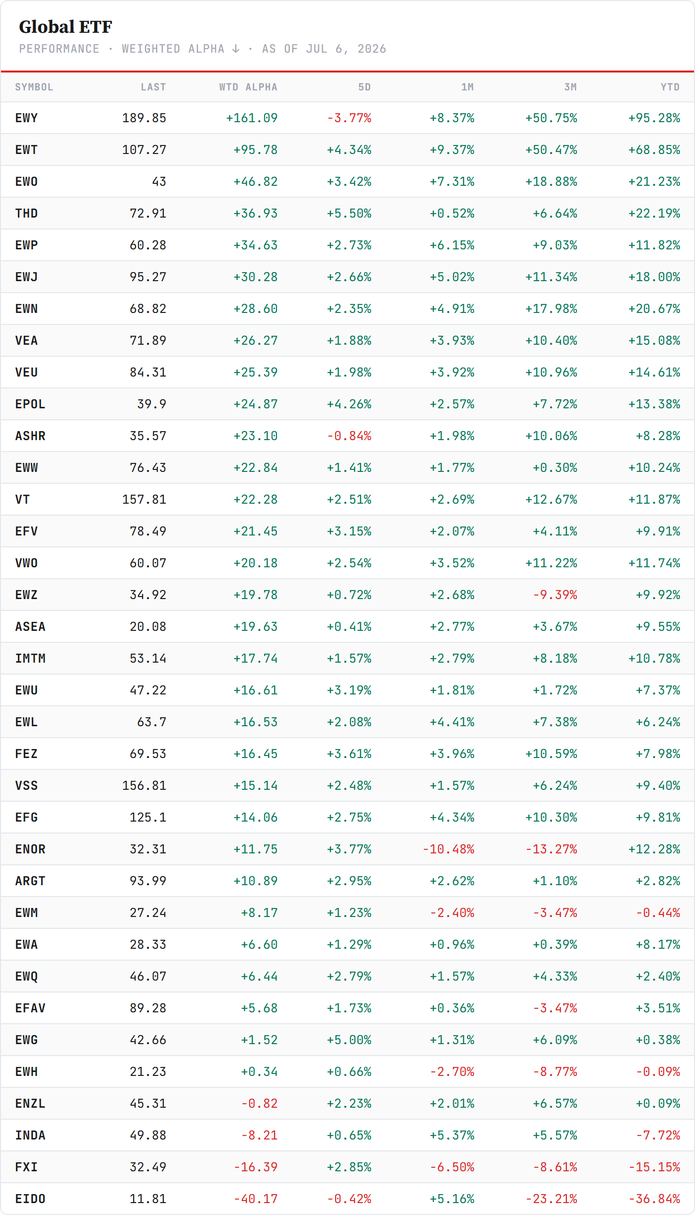 Regional & Vanguard ETFs — countries, the Vanguard cascade and the ex-US factor set, sorted by Weighted Alpha. Barchart.