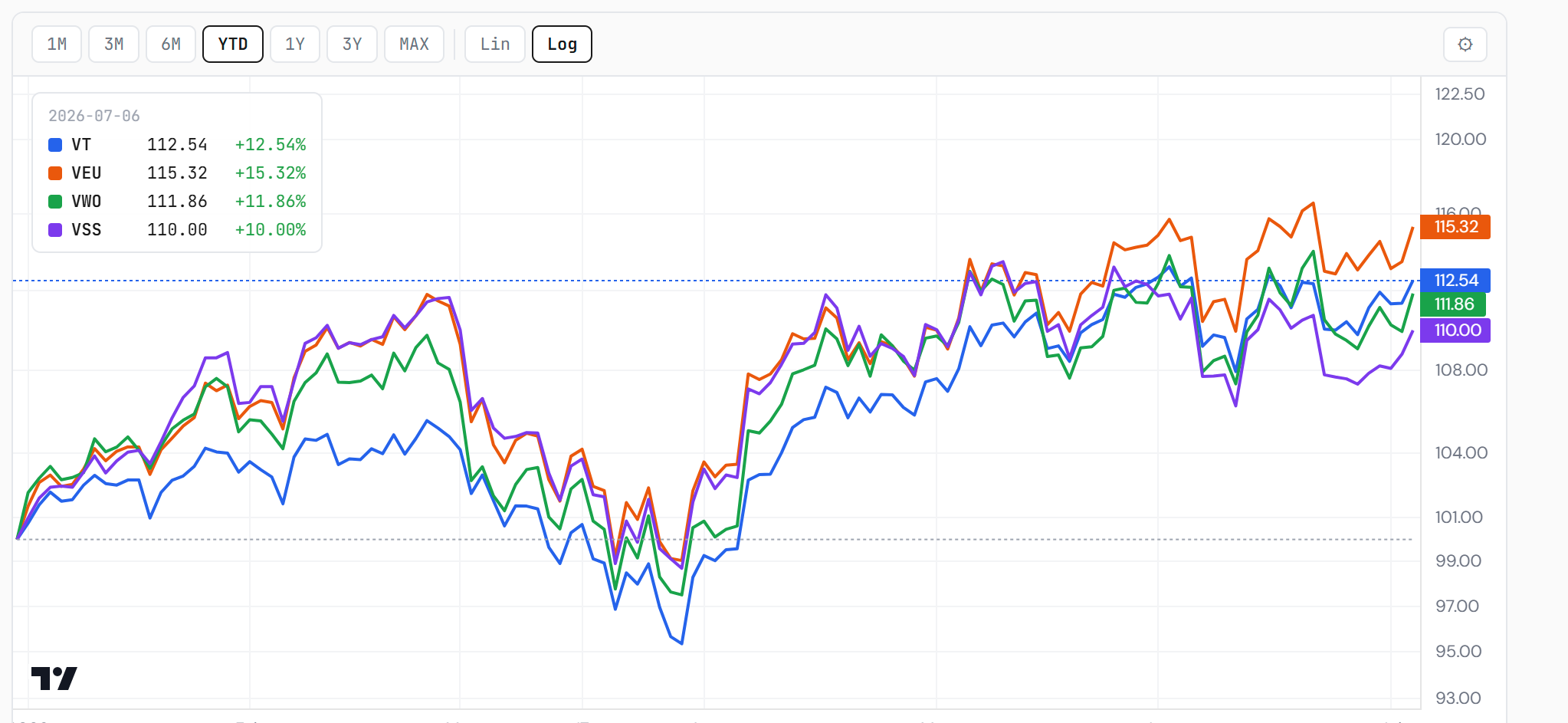The four Vanguard slices rebased to a common YTD start — VEU (ex-US, orange) leads at +15%, VSS (ex-US small-cap, purple) trails at +10%; the broad basket lags the cap-weighted benchmark, the concentration in one picture. Closelook compare tool.