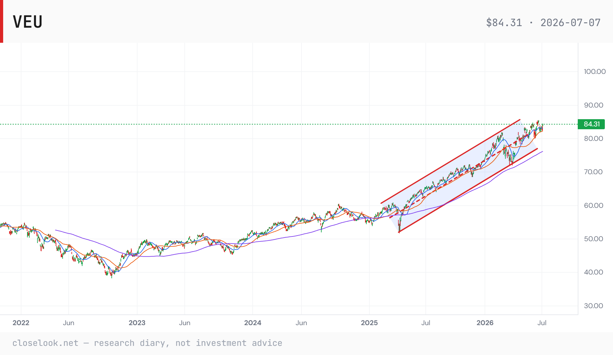 VEU weekly with the ascending channel off the 2025 base — price riding the upper rail, the ex-US uptrend intact but extended. Closelook Structure Lab.