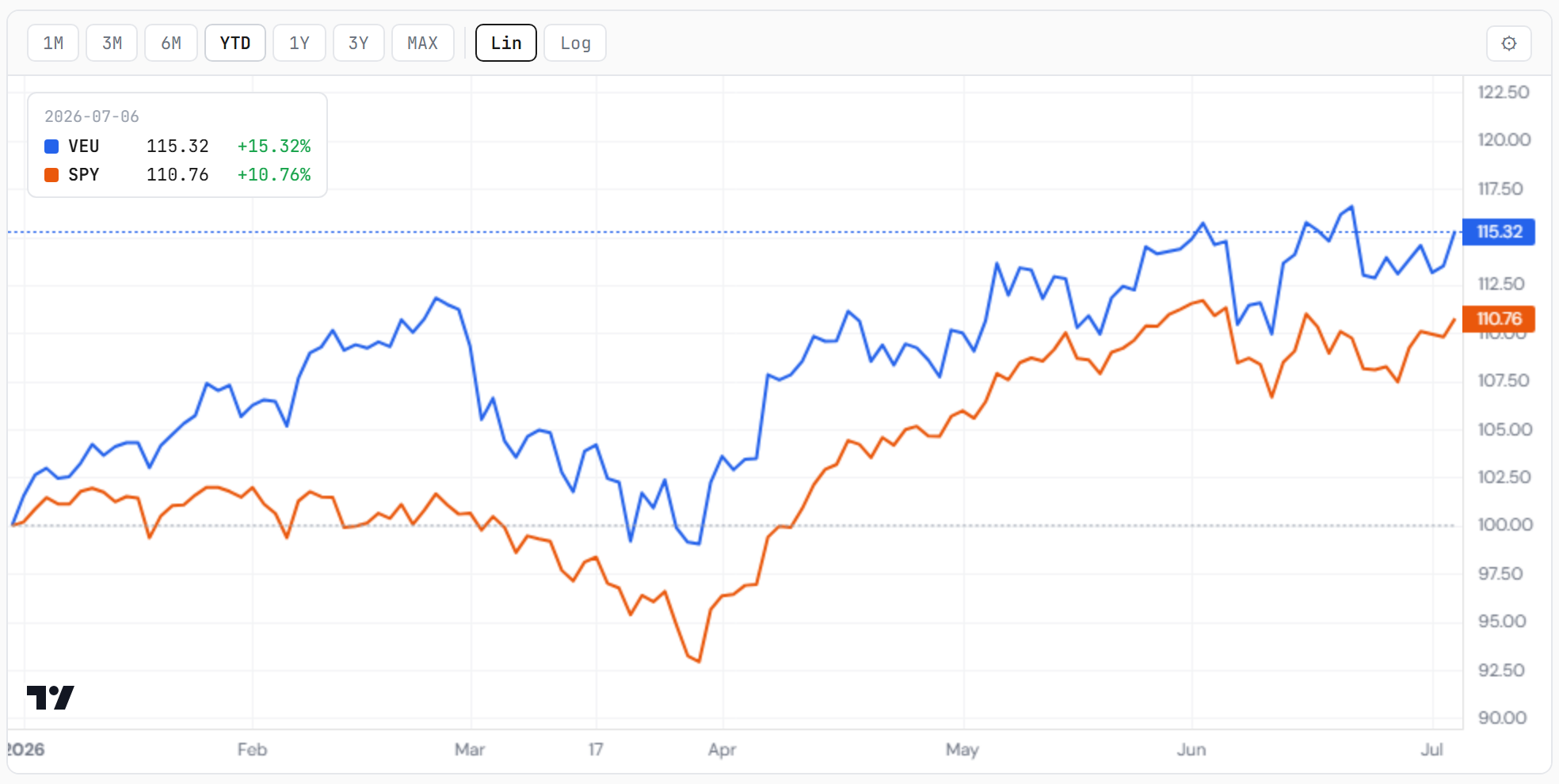 Ex-US (VEU) vs the US (SPY), rebased to a common YTD start — VEU +15.3% has led SPY +10.8% year to date, even as the US edged ahead this week. Closelook compare tool.