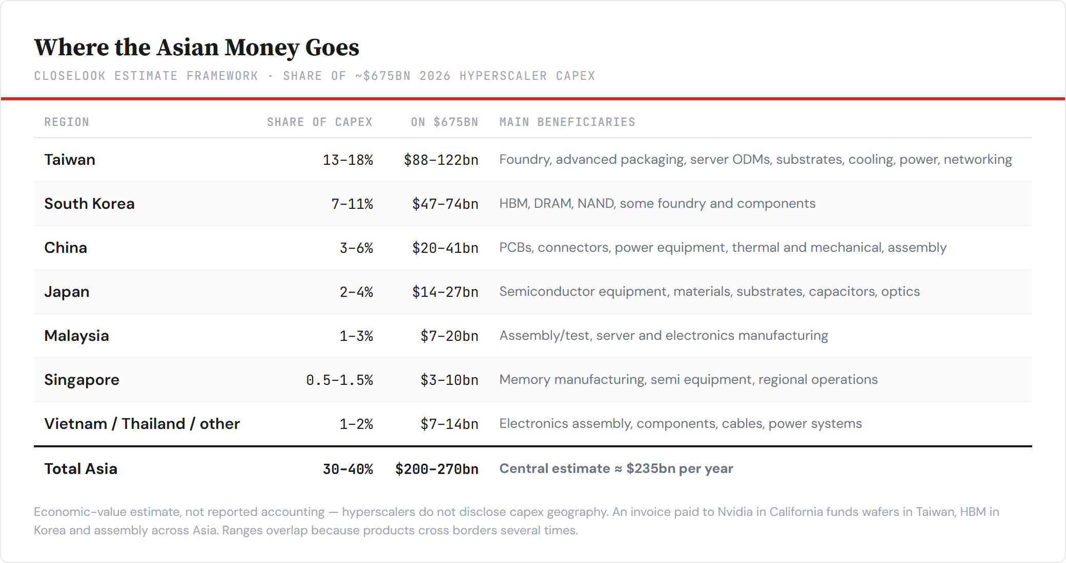 Where the Asian money goes — Closelook estimate framework on ~$675bn of 2026 hyperscaler capex.