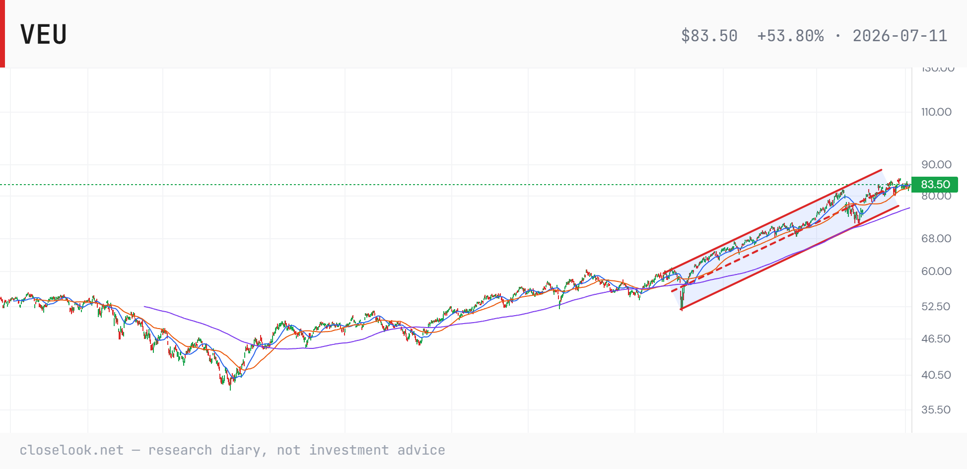 VEU with the ascending channel from the spring low and its moving averages. Closelook chart terminal.